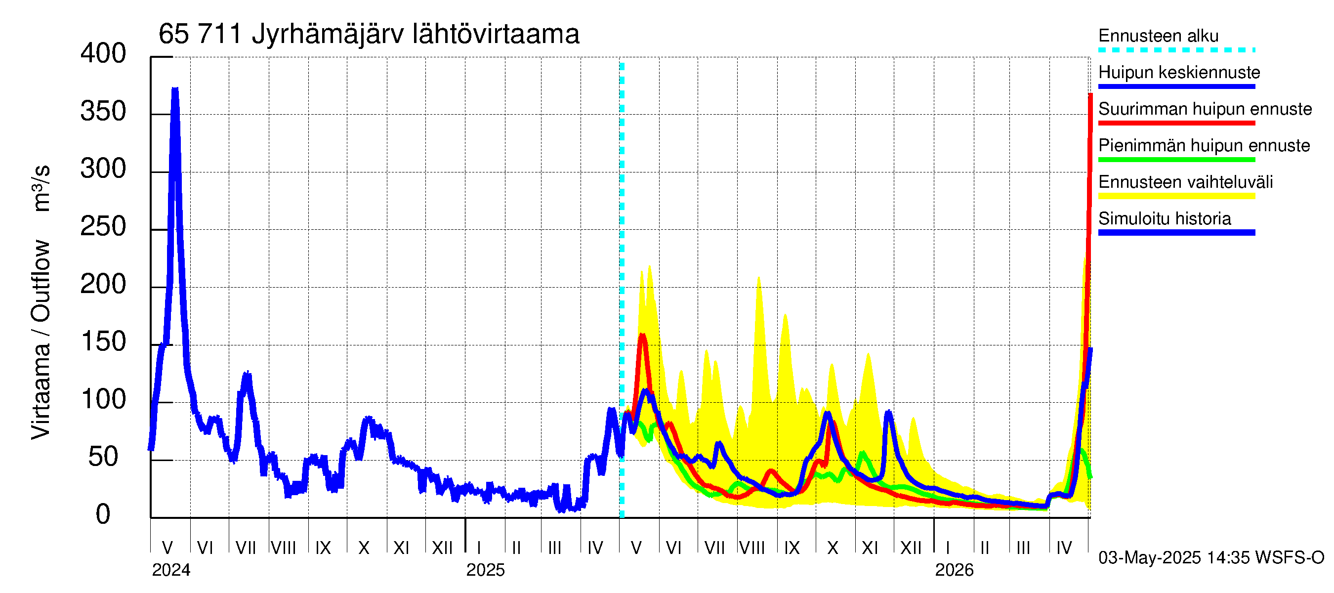 Kemijoen vesistöalue - Jyrhämäjärvi: Lähtövirtaama / juoksutus - huippujen keski- ja ääriennusteet