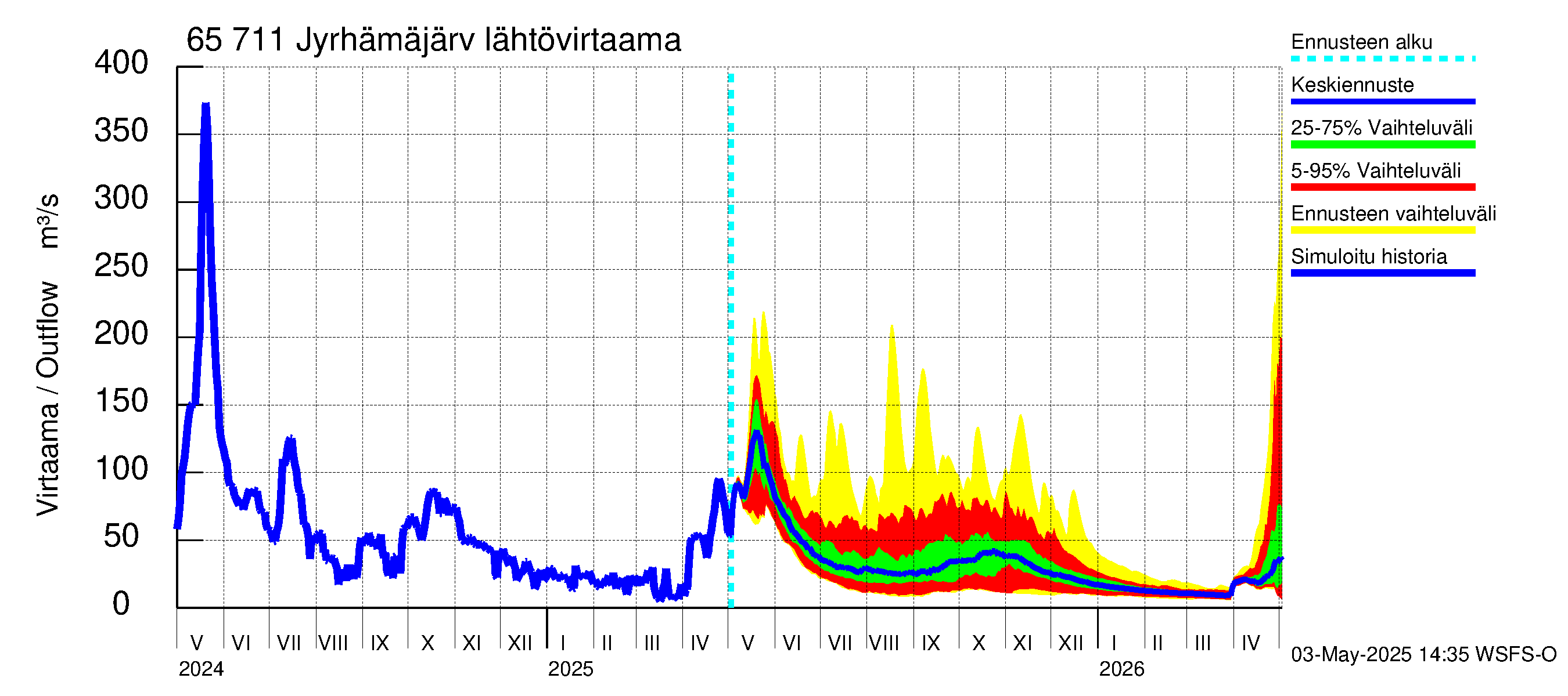 Kemijoen vesistöalue - Jyrhämäjärvi: Lähtövirtaama / juoksutus - jakaumaennuste