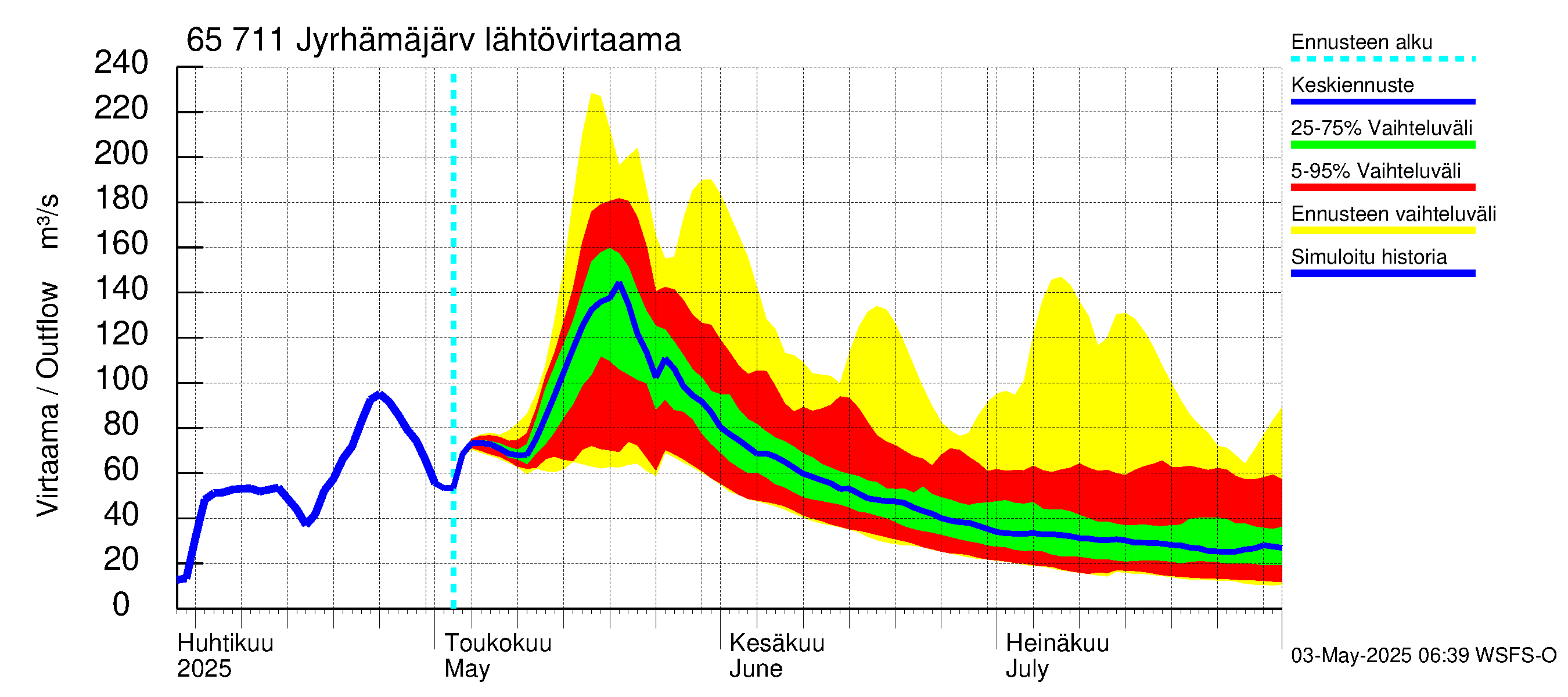 Kemijoen vesistöalue - Jyrhämäjärvi: Lähtövirtaama / juoksutus - jakaumaennuste