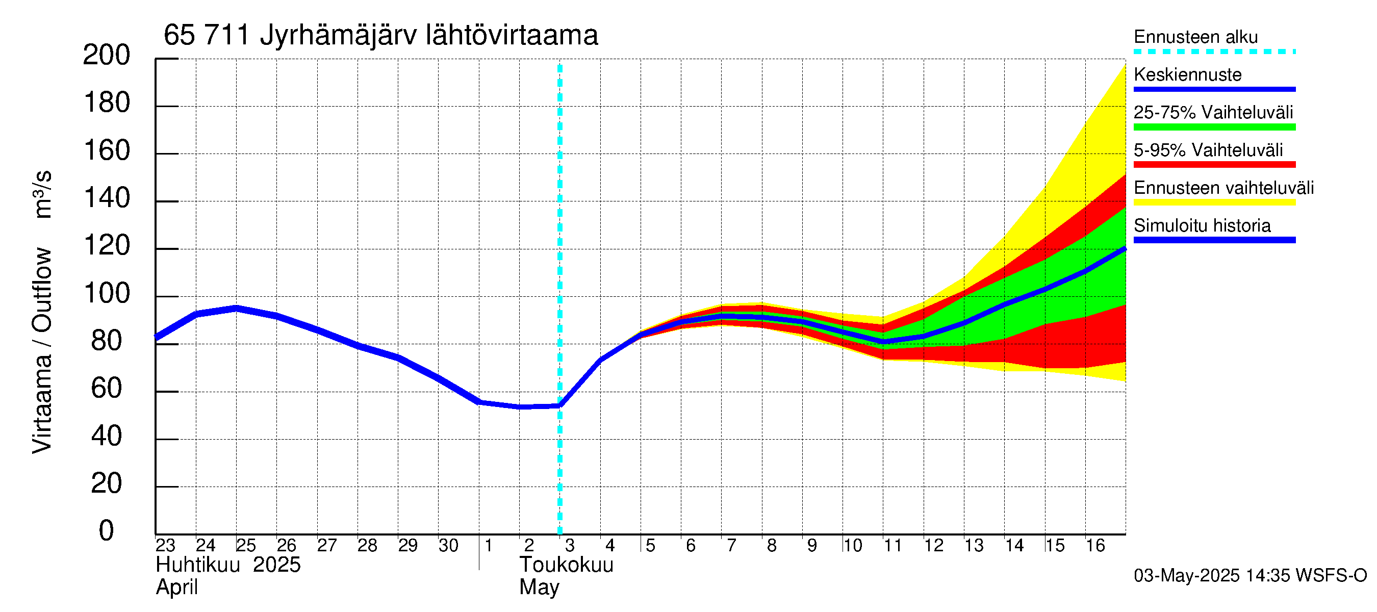 Kemijoen vesistöalue - Jyrhämäjärvi: Lähtövirtaama / juoksutus - jakaumaennuste