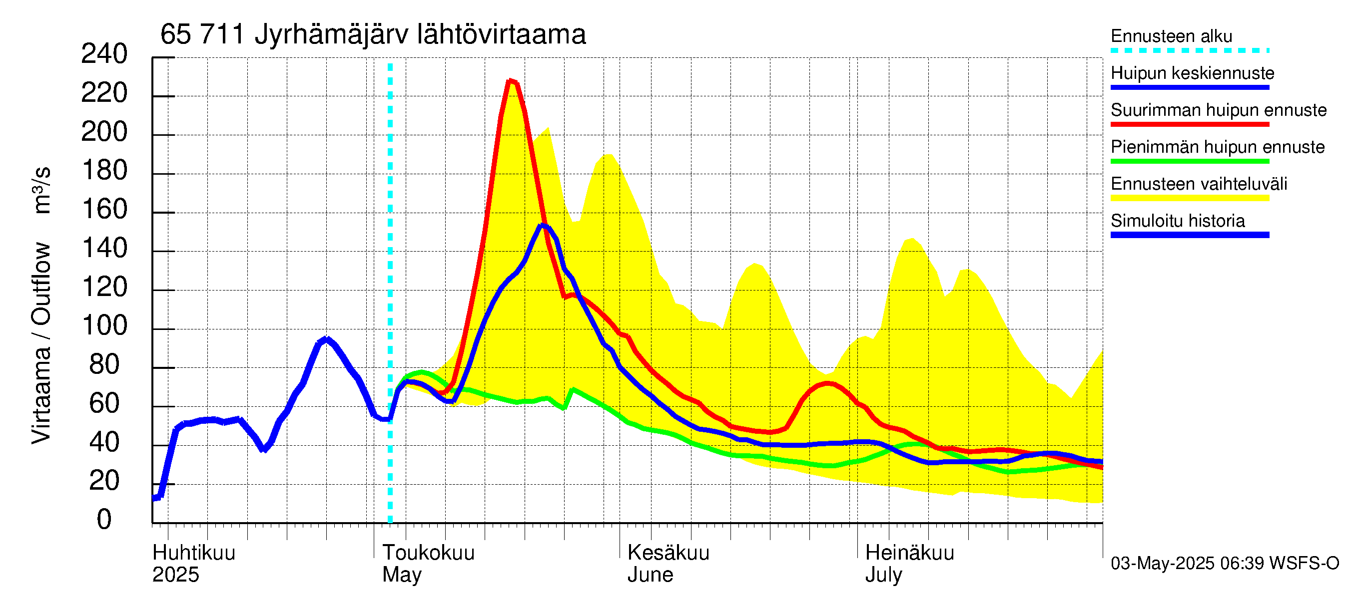 Kemijoen vesistöalue - Jyrhämäjärvi: Lähtövirtaama / juoksutus - huippujen keski- ja ääriennusteet