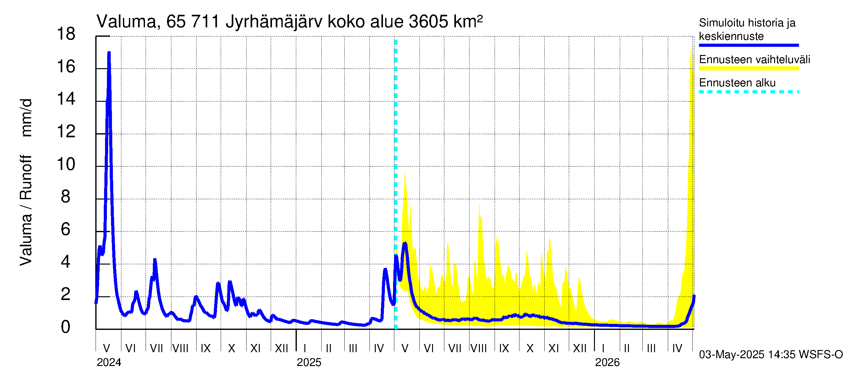 Kemijoen vesistöalue - Jyrhämäjärvi: Valuma