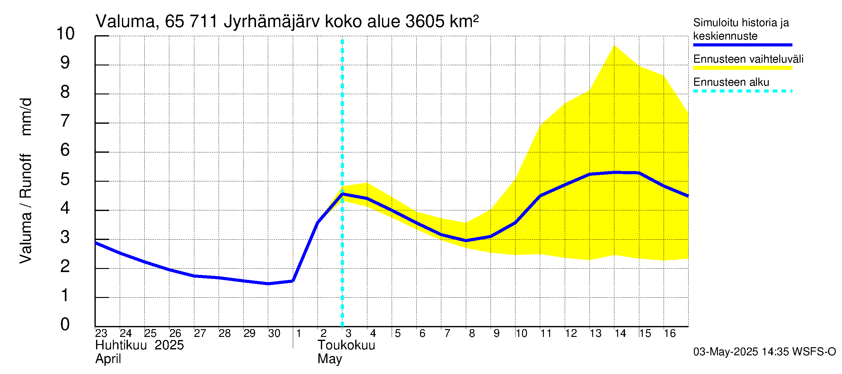 Kemijoen vesistöalue - Jyrhämäjärvi: Valuma