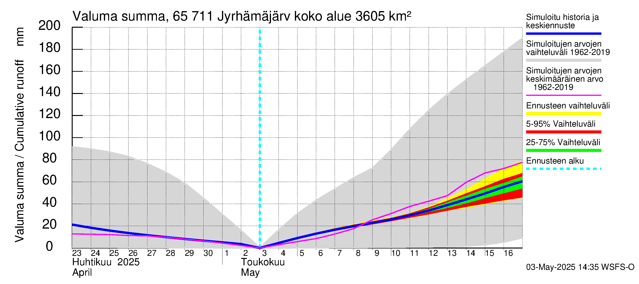Kemijoen vesistöalue - Jyrhämäjärvi: Valuma - summa