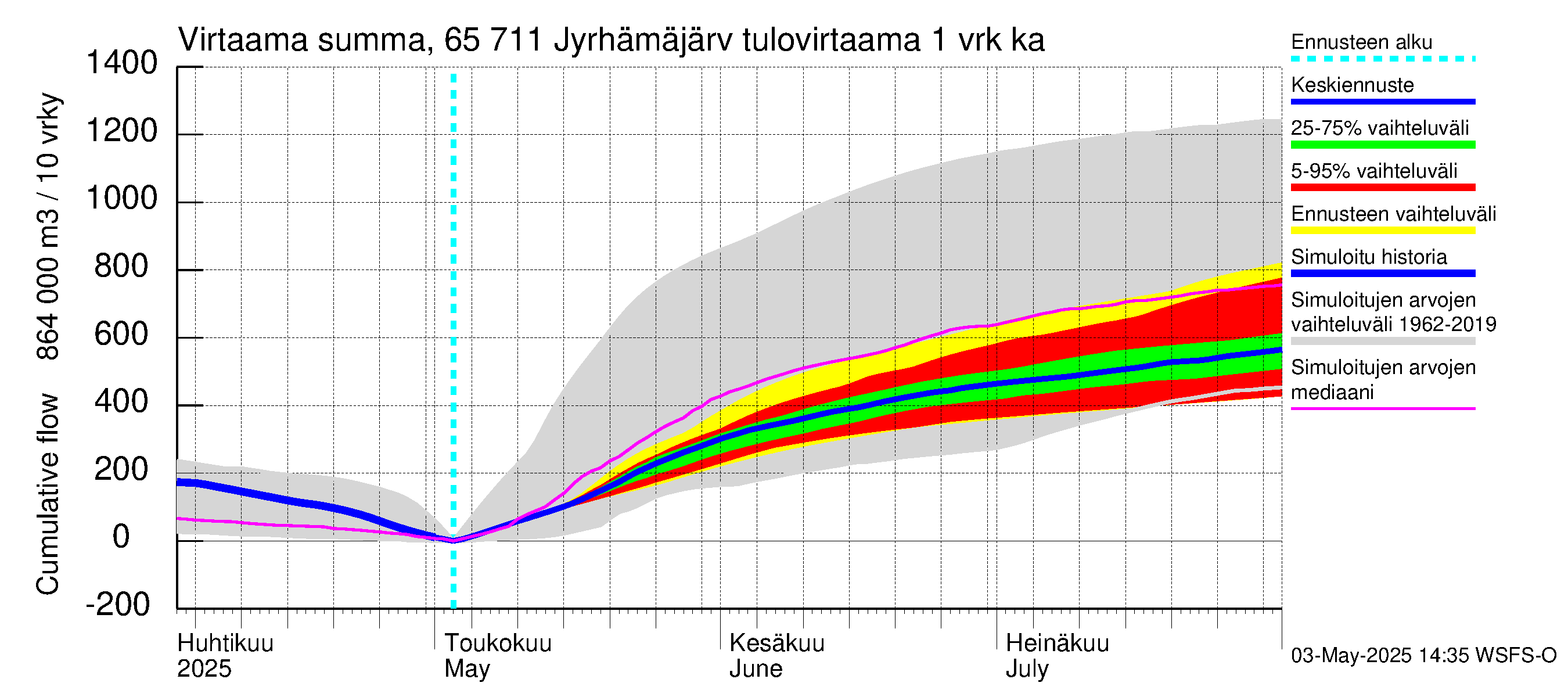 Kemijoen vesistöalue - Jyrhämäjärvi: Tulovirtaama - summa