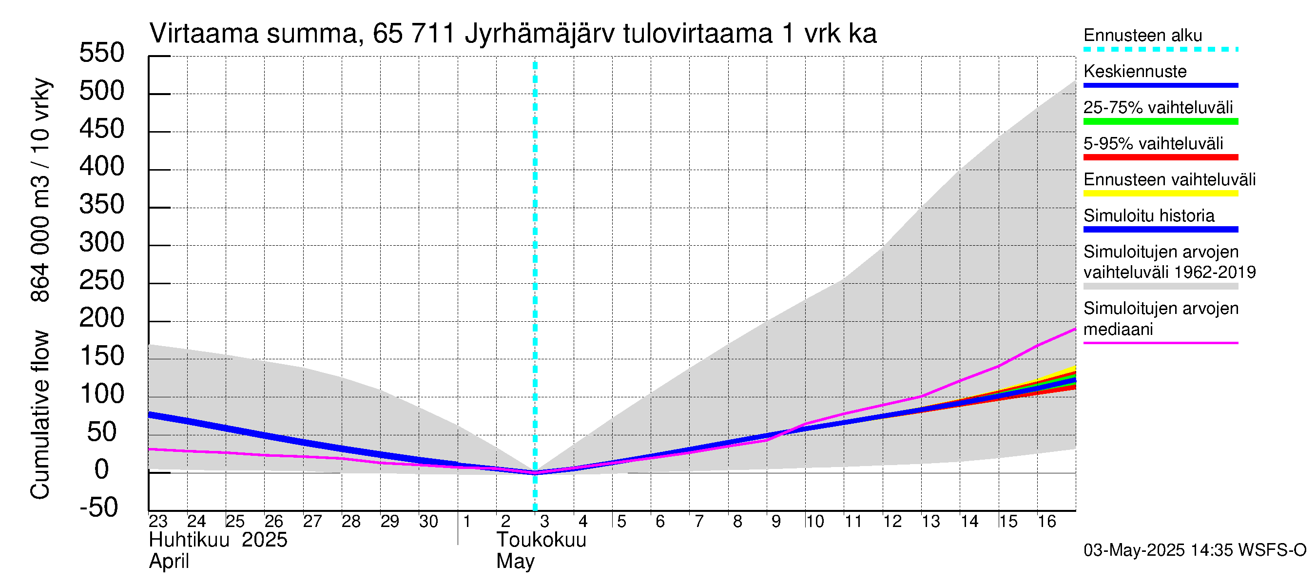 Kemijoen vesistöalue - Jyrhämäjärvi: Tulovirtaama - summa