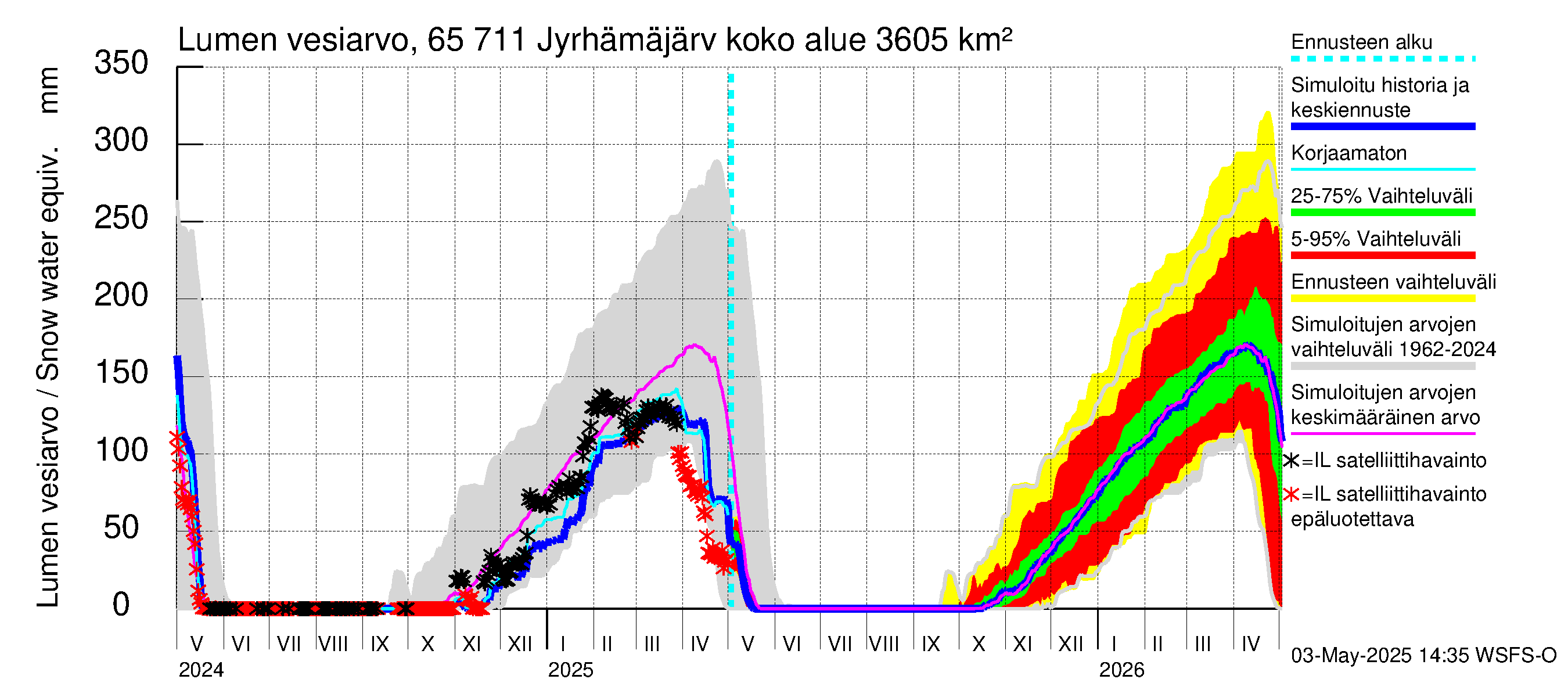 Kemijoen vesistöalue - Jyrhämäjärvi: Lumen vesiarvo
