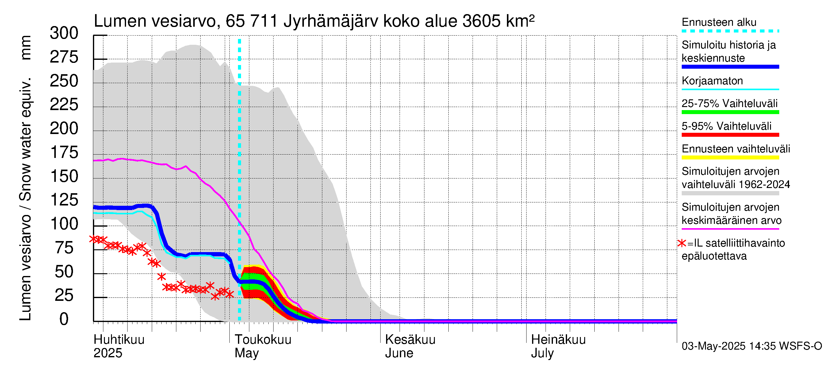 Kemijoen vesistöalue - Jyrhämäjärvi: Lumen vesiarvo