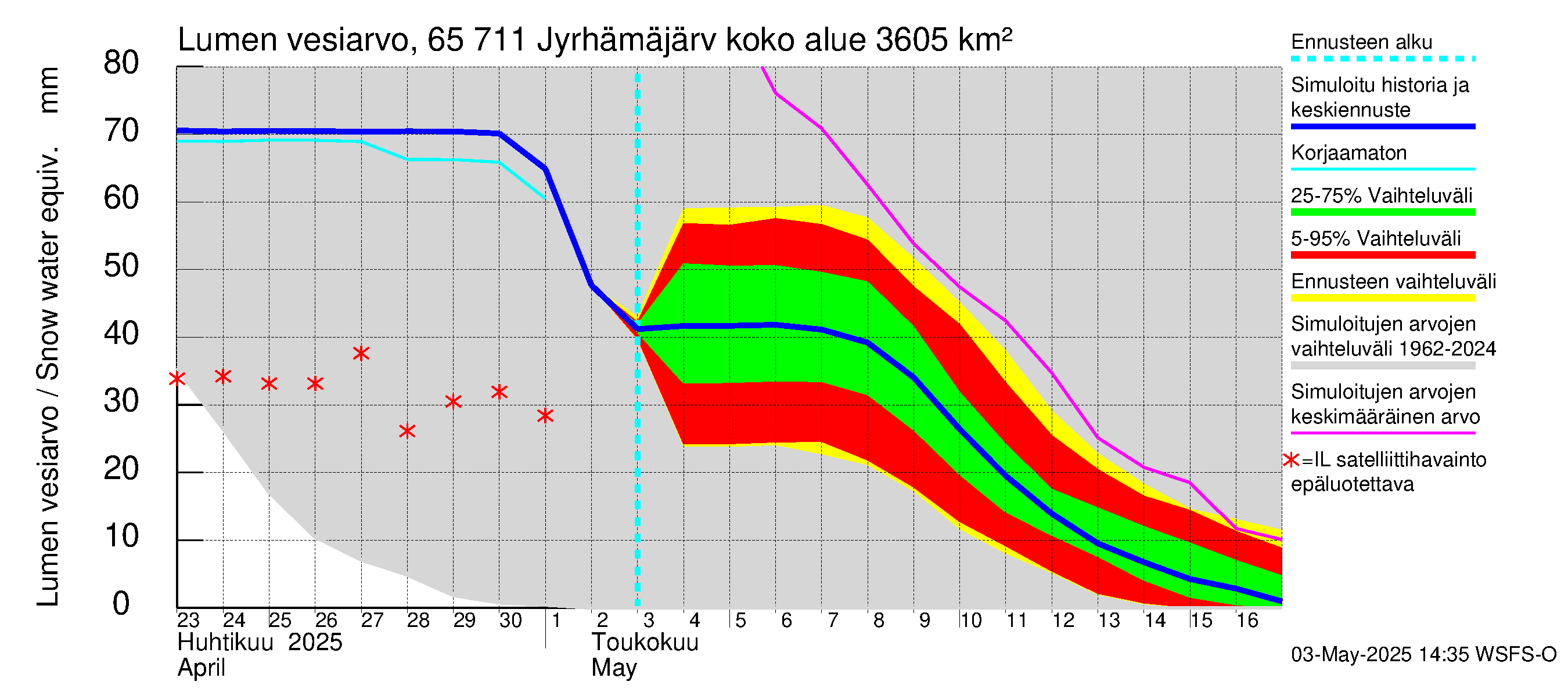 Kemijoen vesistöalue - Jyrhämäjärvi: Lumen vesiarvo