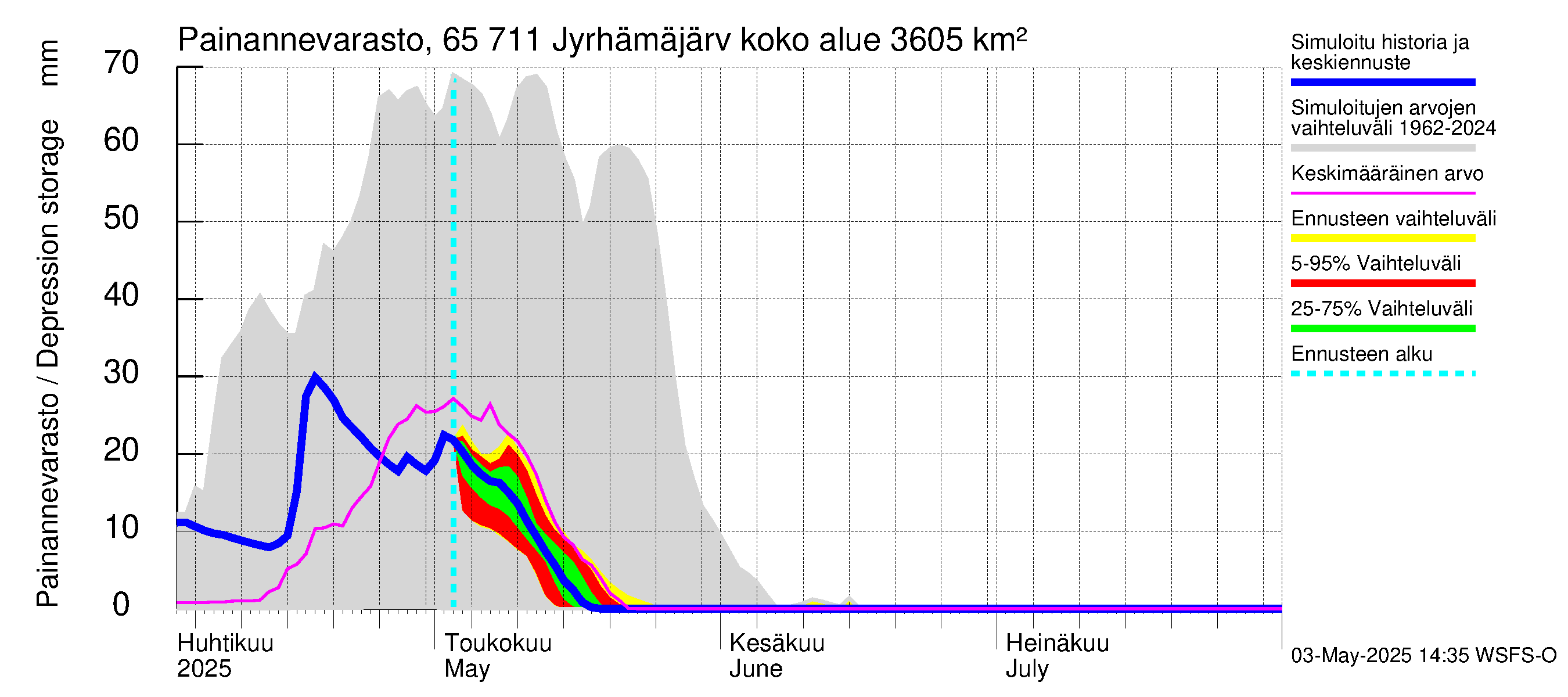 Kemijoen vesistöalue - Jyrhämäjärvi: Painannevarasto