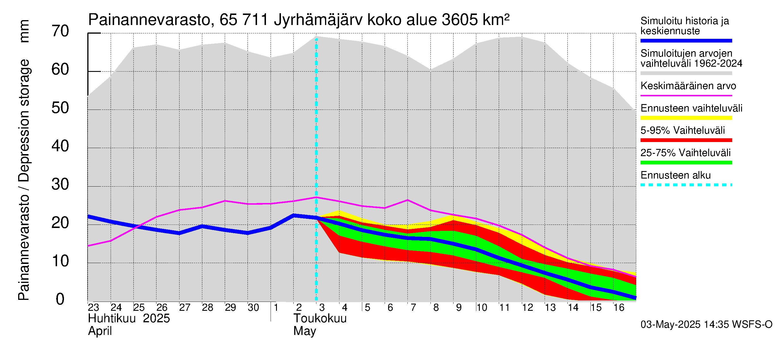 Kemijoen vesistöalue - Jyrhämäjärvi: Painannevarasto
