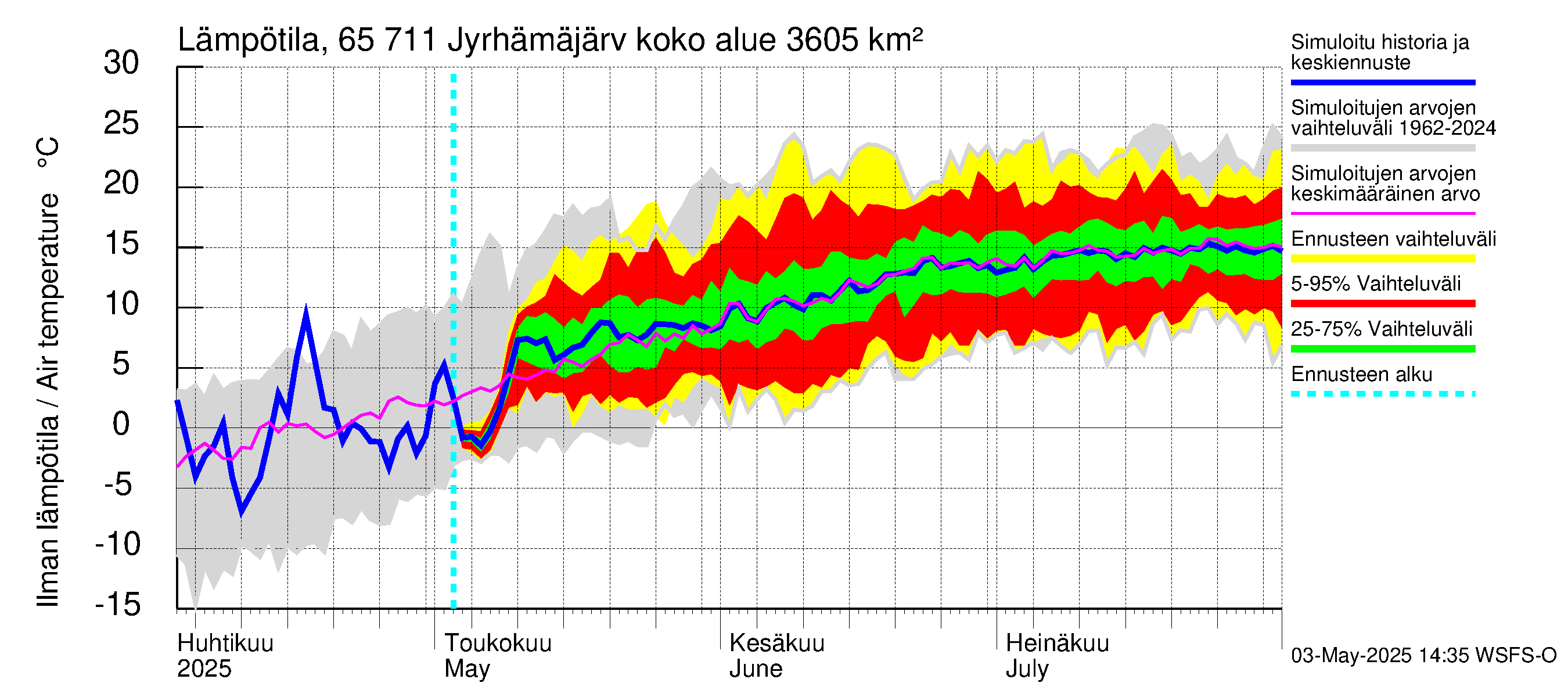 Kemijoen vesistöalue - Jyrhämäjärvi: Ilman lämpötila