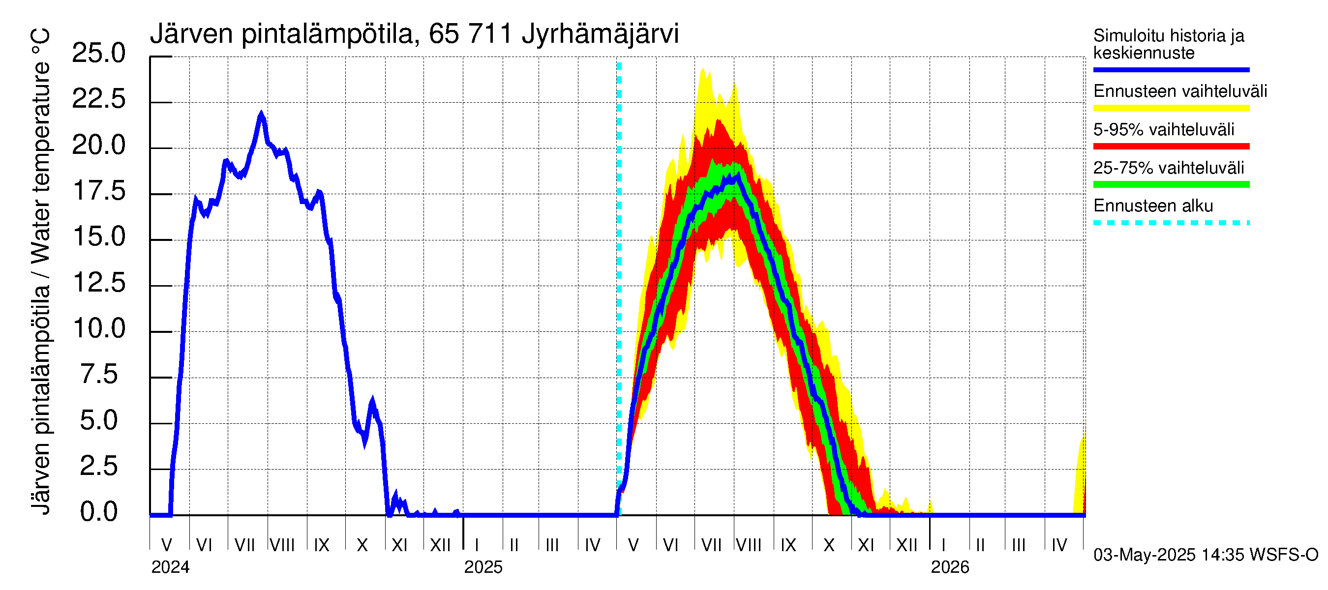 Kemijoen vesistöalue - Jyrhämäjärvi: Järven pintalämpötila