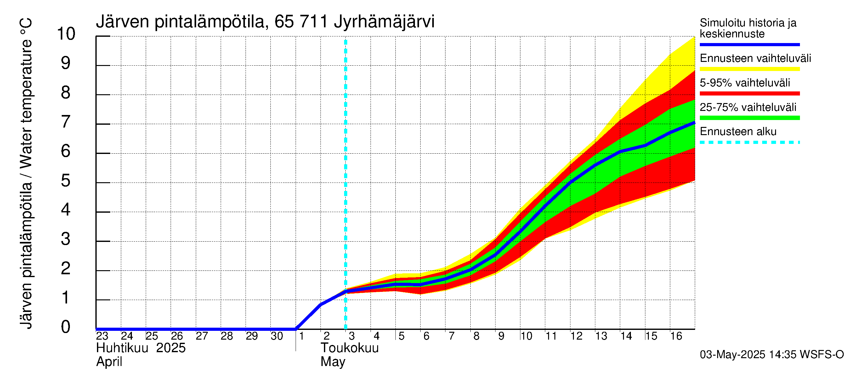 Kemijoen vesistöalue - Jyrhämäjärvi: Järven pintalämpötila