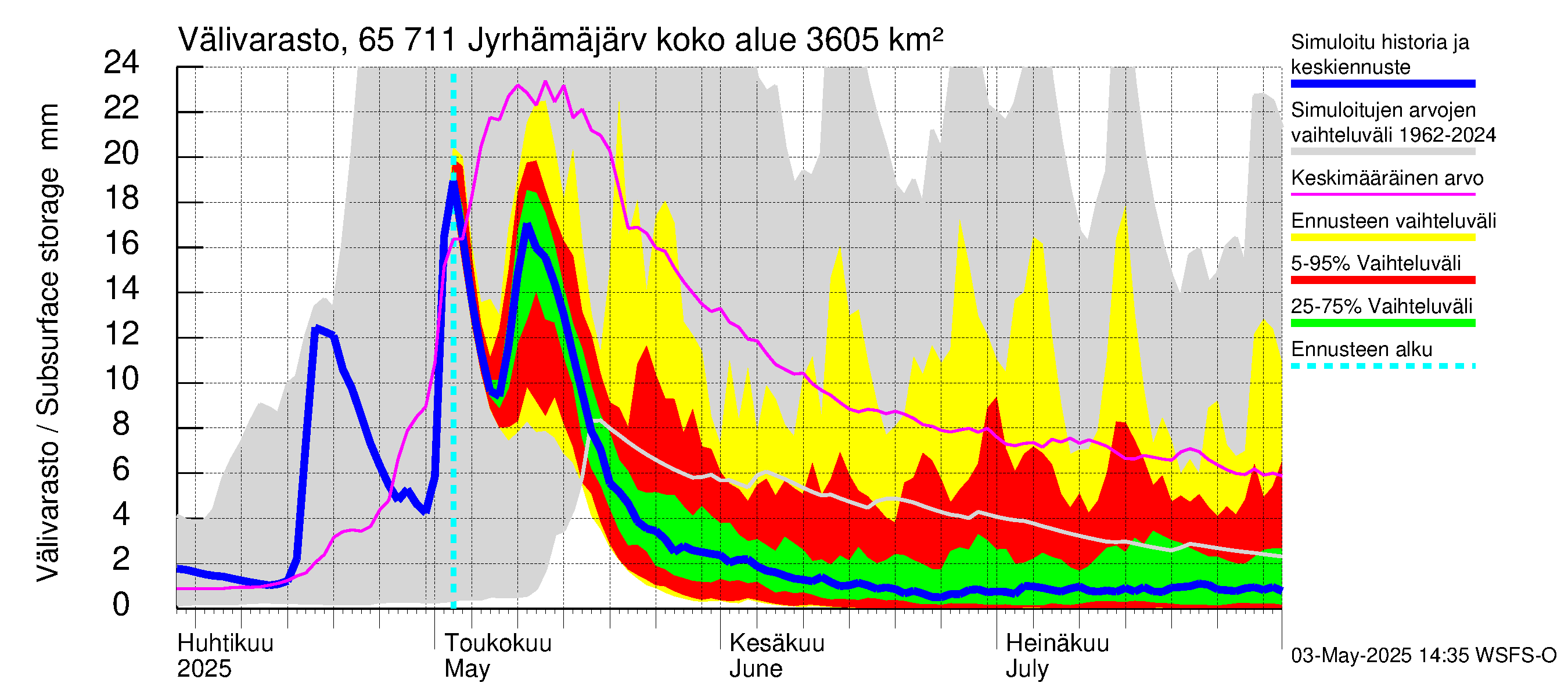 Kemijoen vesistöalue - Jyrhämäjärvi: Välivarasto