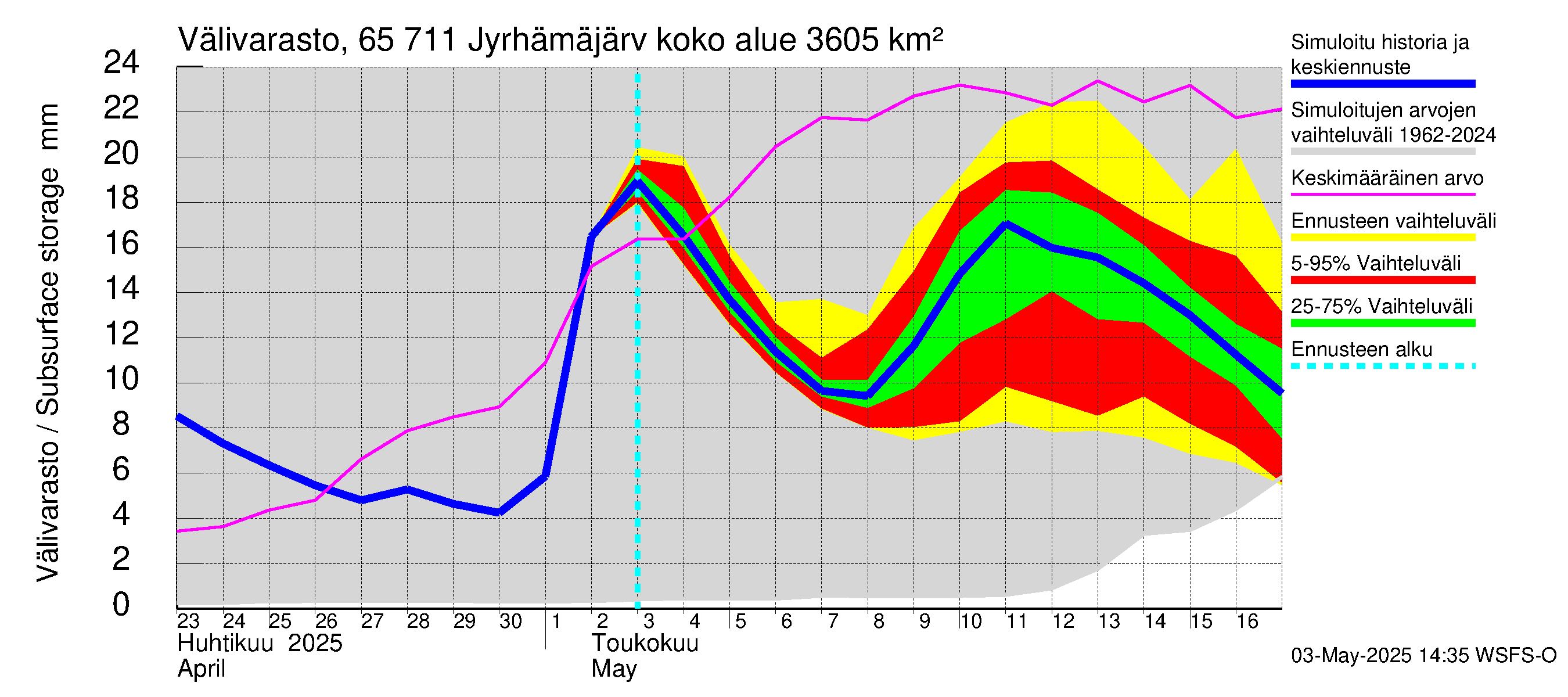 Kemijoen vesistöalue - Jyrhämäjärvi: Välivarasto