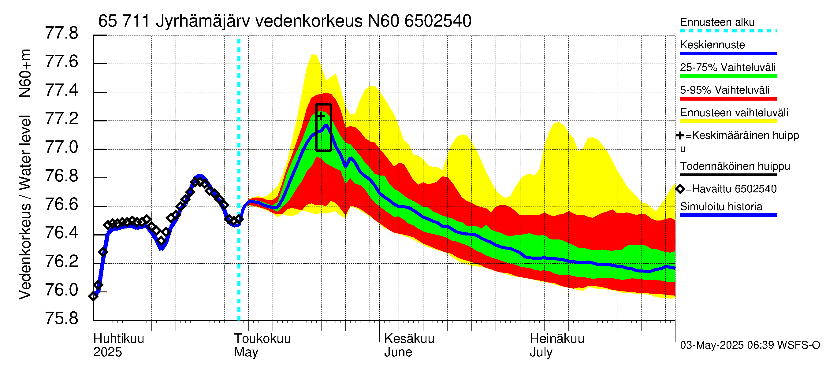 Kemijoen vesistöalue - Jyrhämäjärvi: Vedenkorkeus - jakaumaennuste