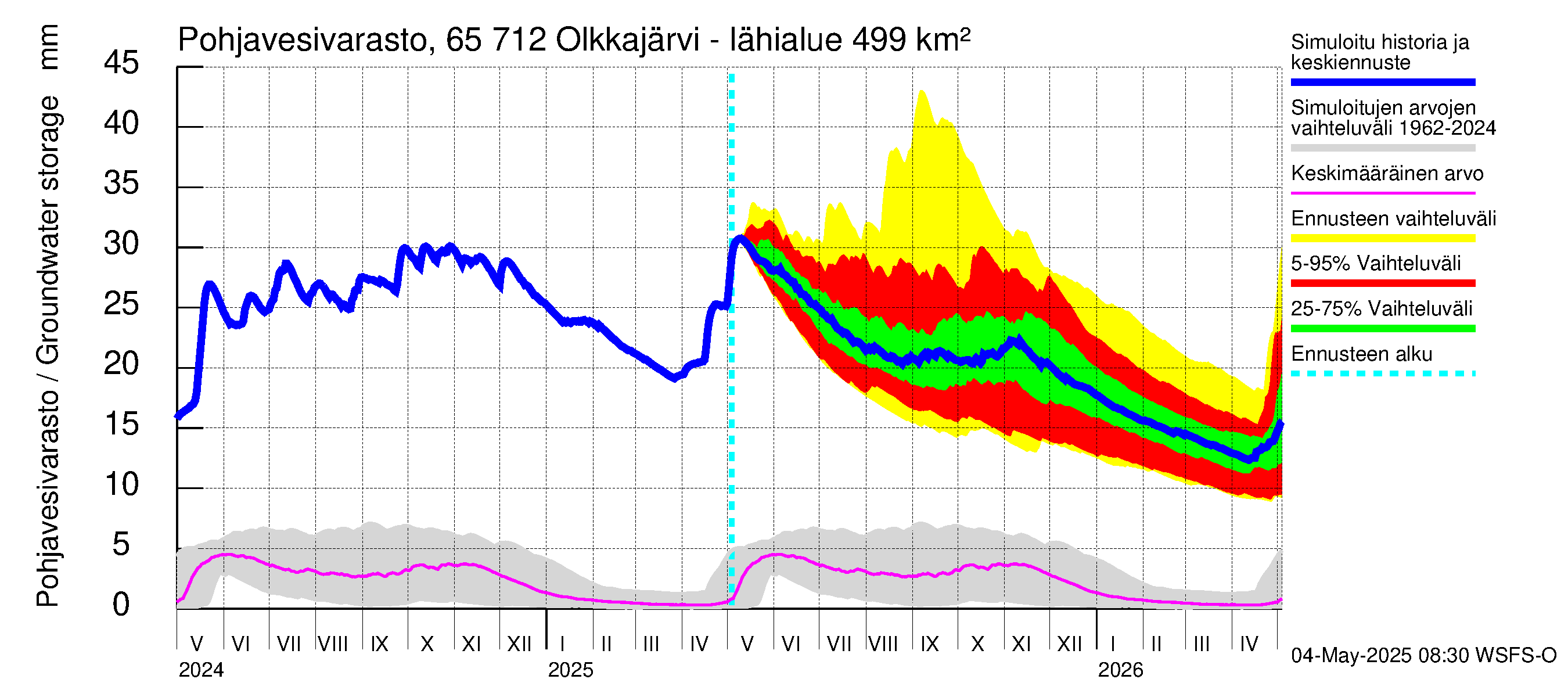 Kemijoen vesistöalue - Olkkajärvi - Matkalampi: Pohjavesivarasto
