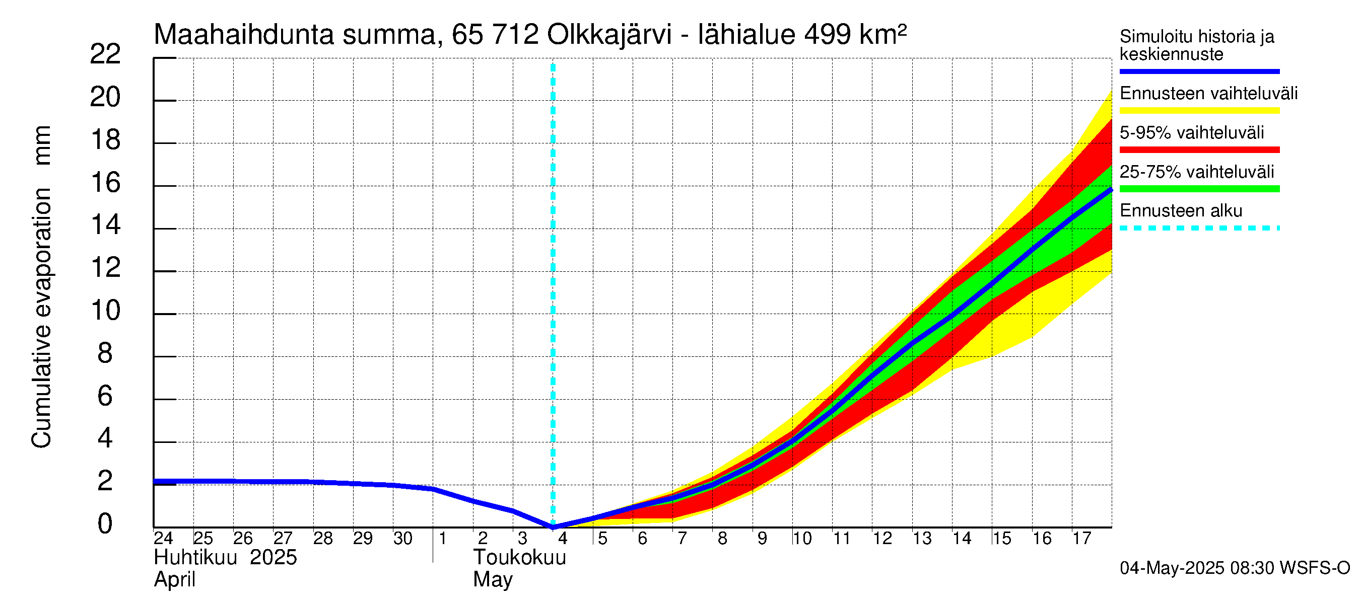 Kemijoen vesistöalue - Olkkajärvi - Matkalampi: Haihdunta maa-alueelta - summa