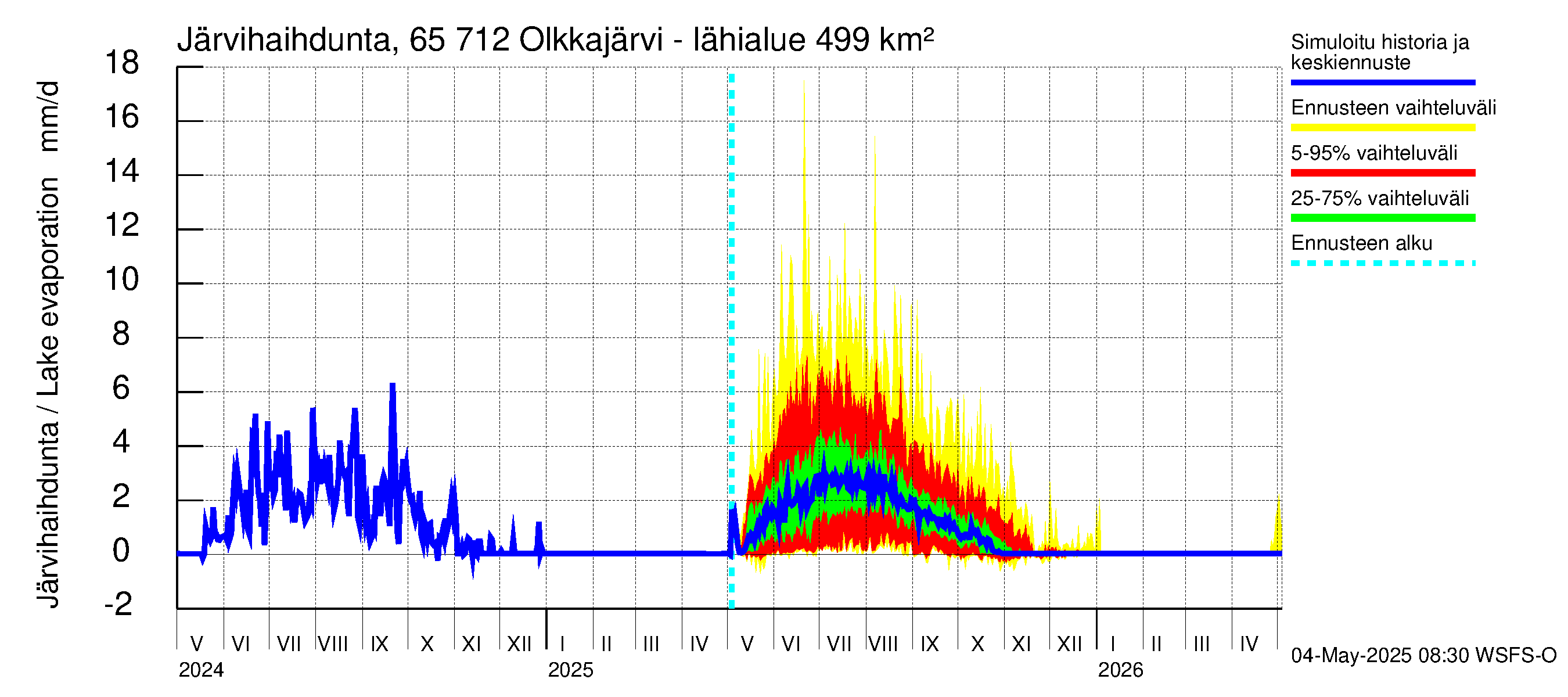 Kemijoen vesistöalue - Olkkajärvi - Matkalampi: Järvihaihdunta