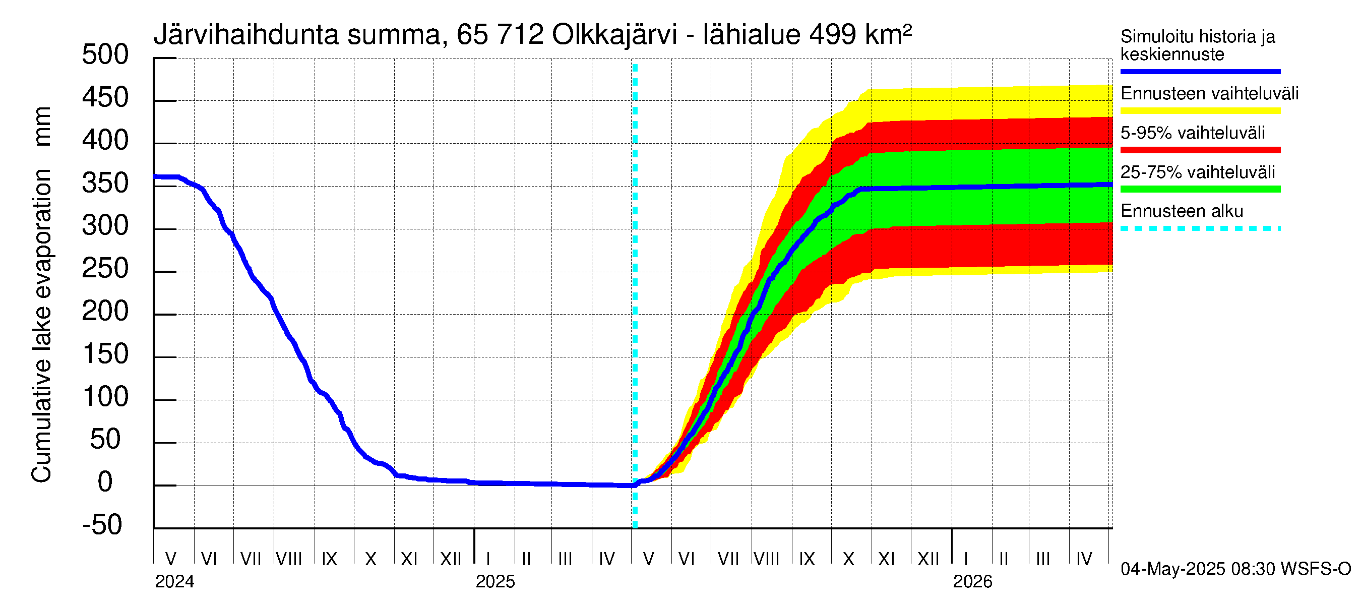 Kemijoen vesistöalue - Olkkajärvi - Matkalampi: Järvihaihdunta - summa