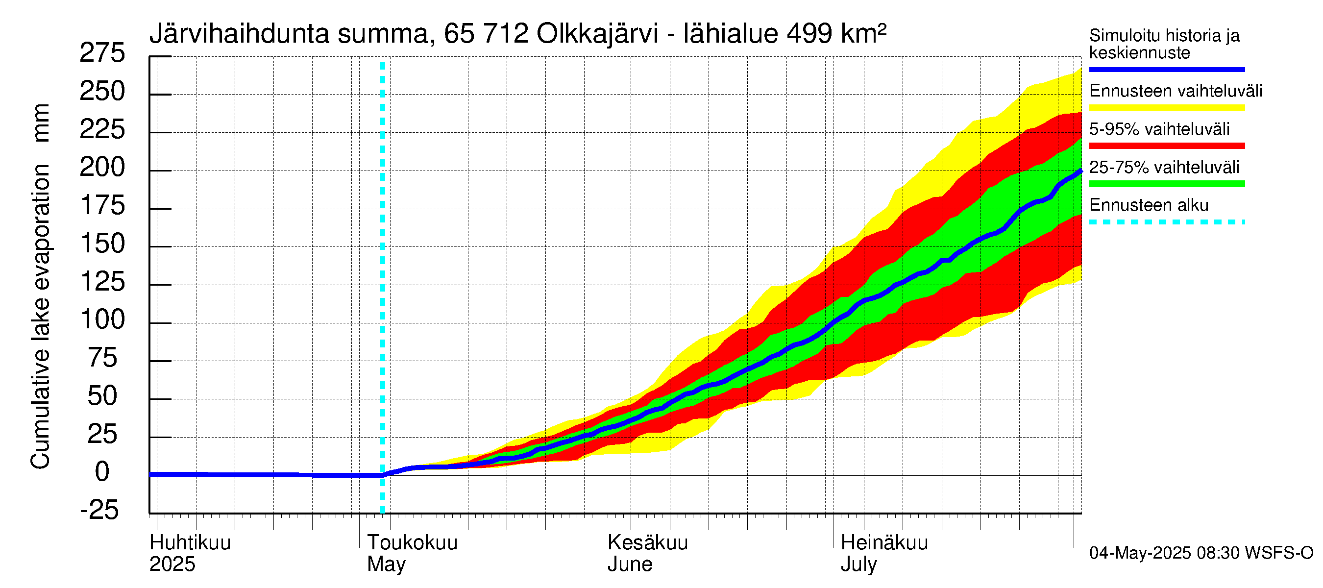 Kemijoen vesistöalue - Olkkajärvi - Matkalampi: Järvihaihdunta - summa