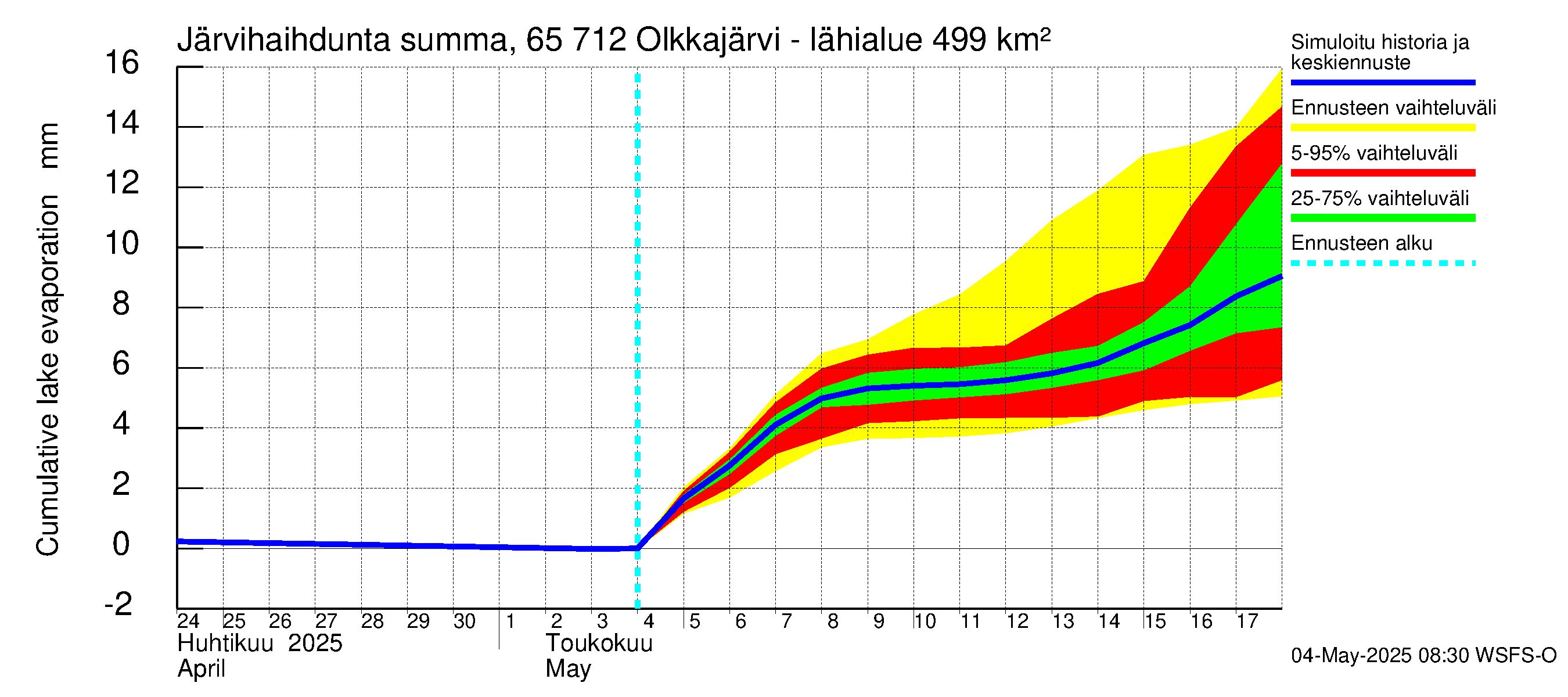 Kemijoen vesistöalue - Olkkajärvi - Matkalampi: Järvihaihdunta - summa