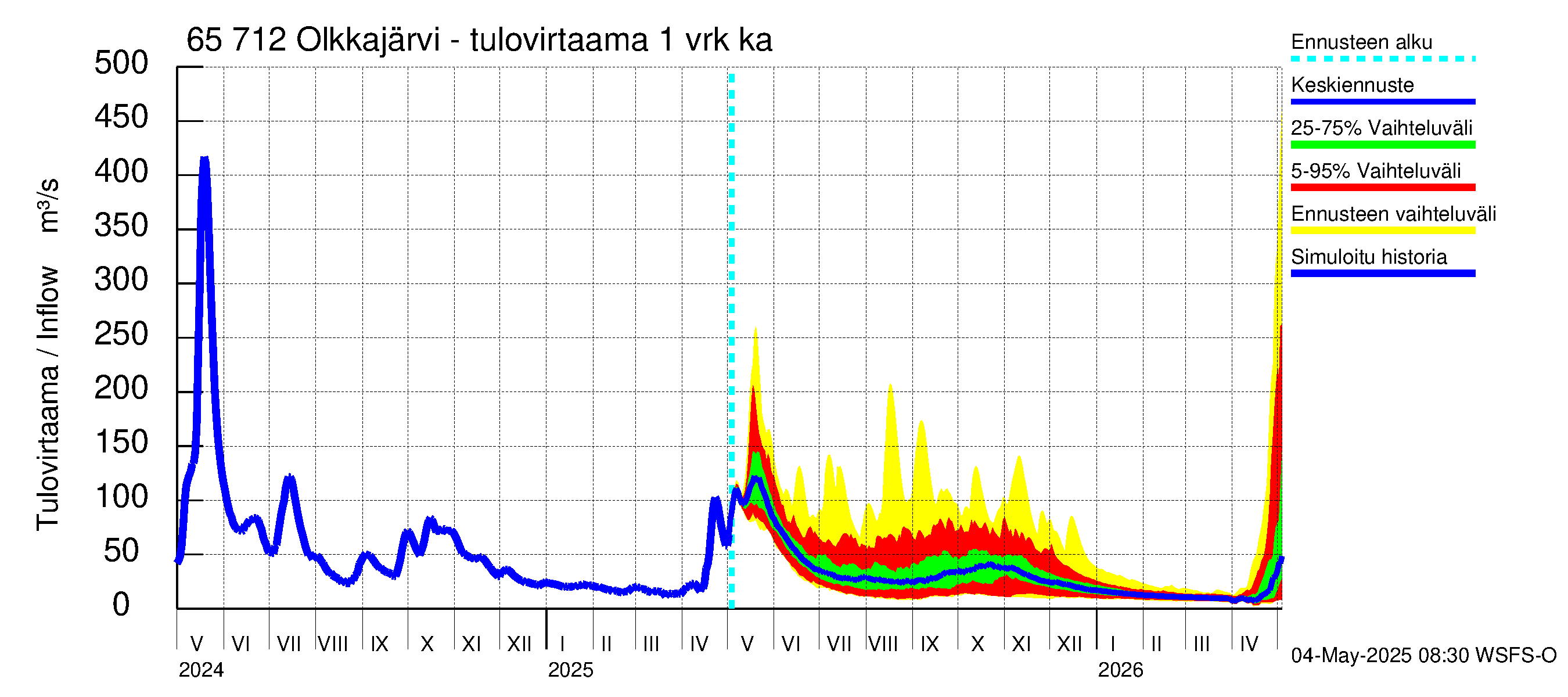 Kemijoen vesistöalue - Olkkajärvi - Matkalampi: Tulovirtaama - jakaumaennuste