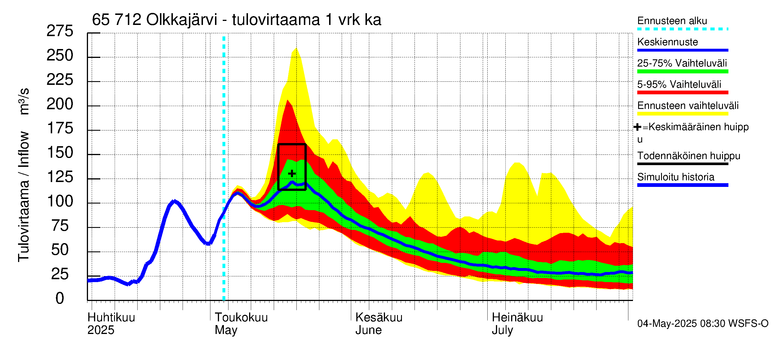 Kemijoen vesistöalue - Olkkajärvi - Matkalampi: Tulovirtaama - jakaumaennuste
