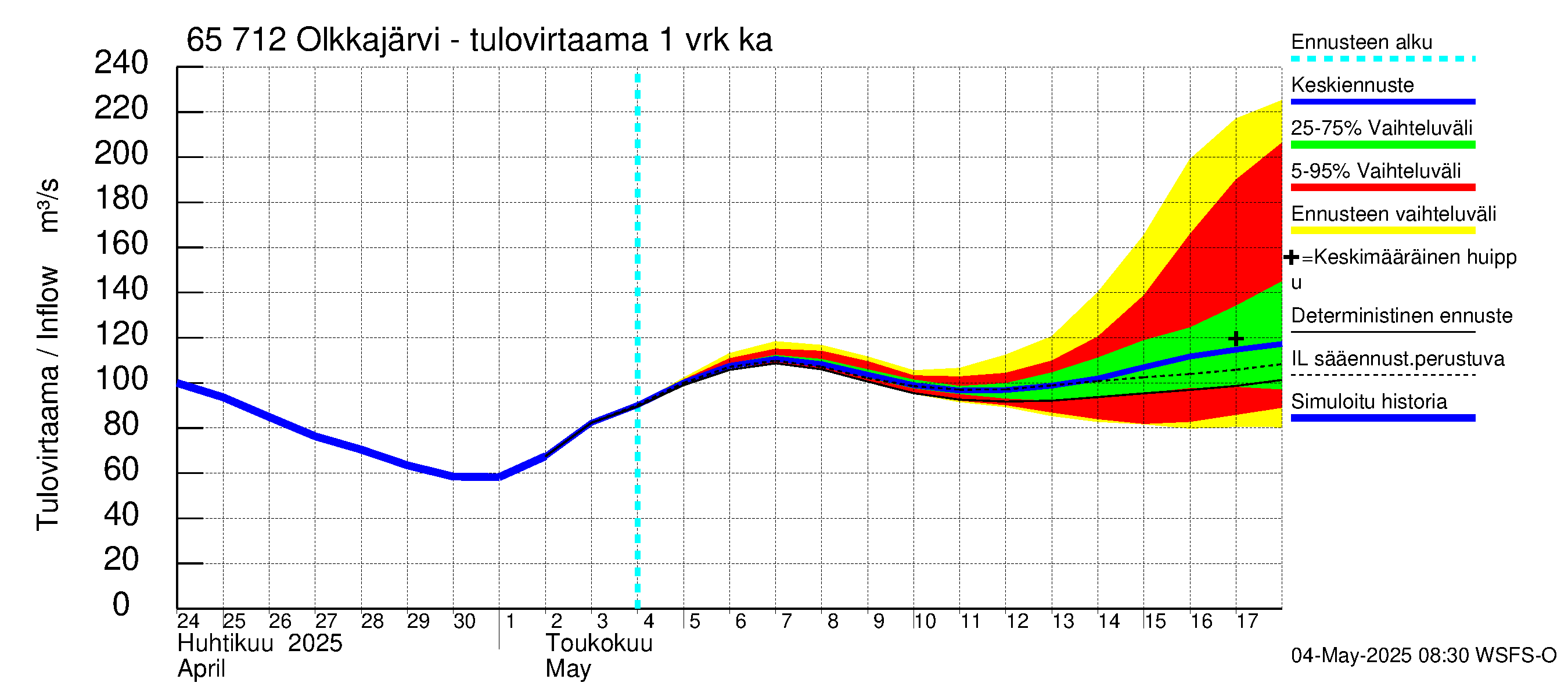 Kemijoen vesistöalue - Olkkajärvi - Matkalampi: Tulovirtaama - jakaumaennuste