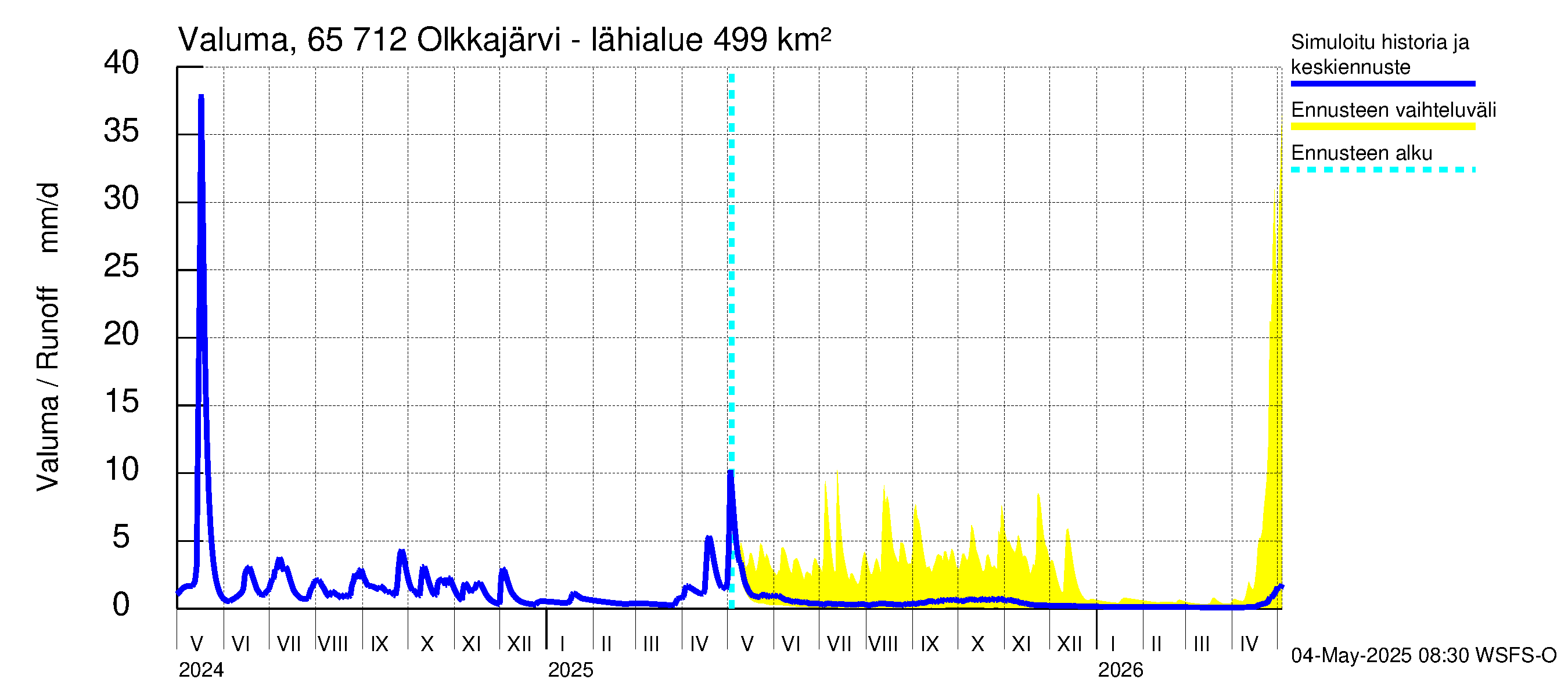 Kemijoen vesistöalue - Olkkajärvi - Matkalampi: Valuma