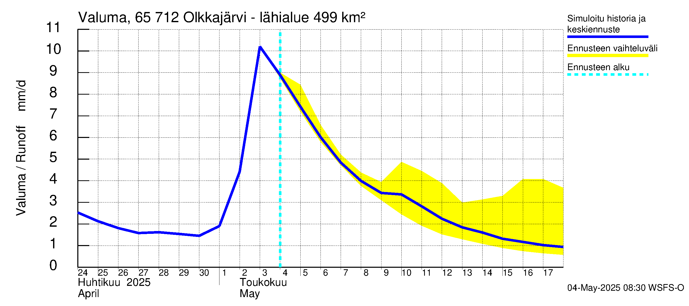 Kemijoen vesistöalue - Olkkajärvi - Matkalampi: Valuma