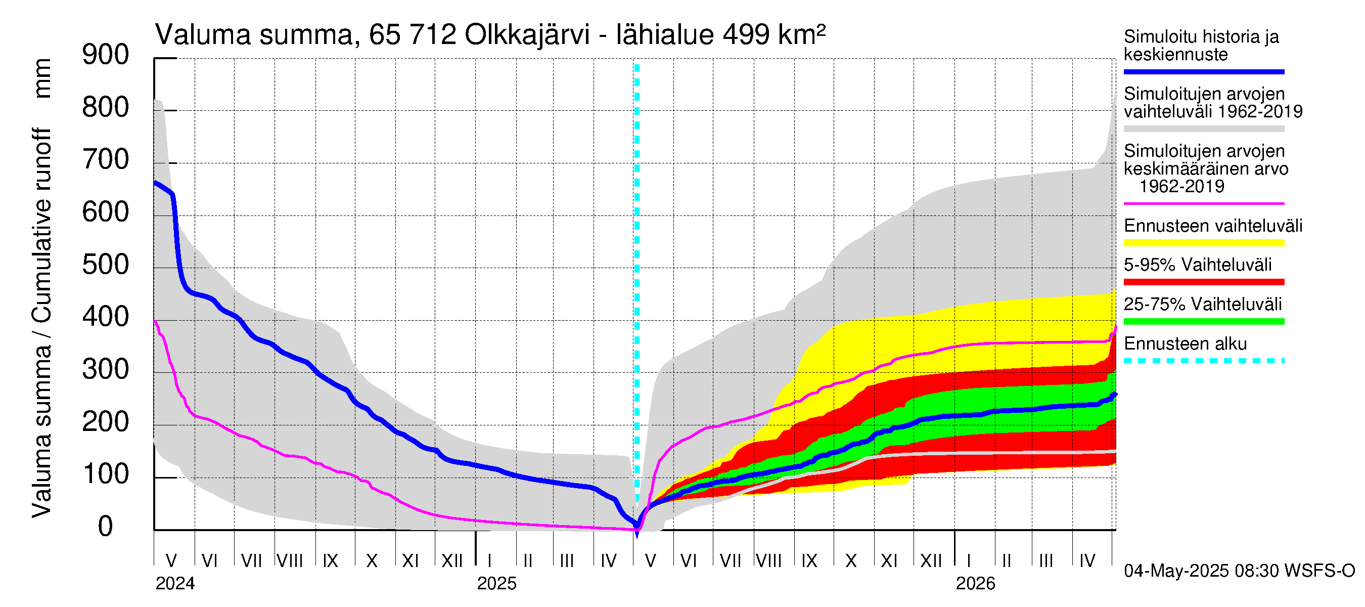 Kemijoen vesistöalue - Olkkajärvi - Matkalampi: Valuma - summa
