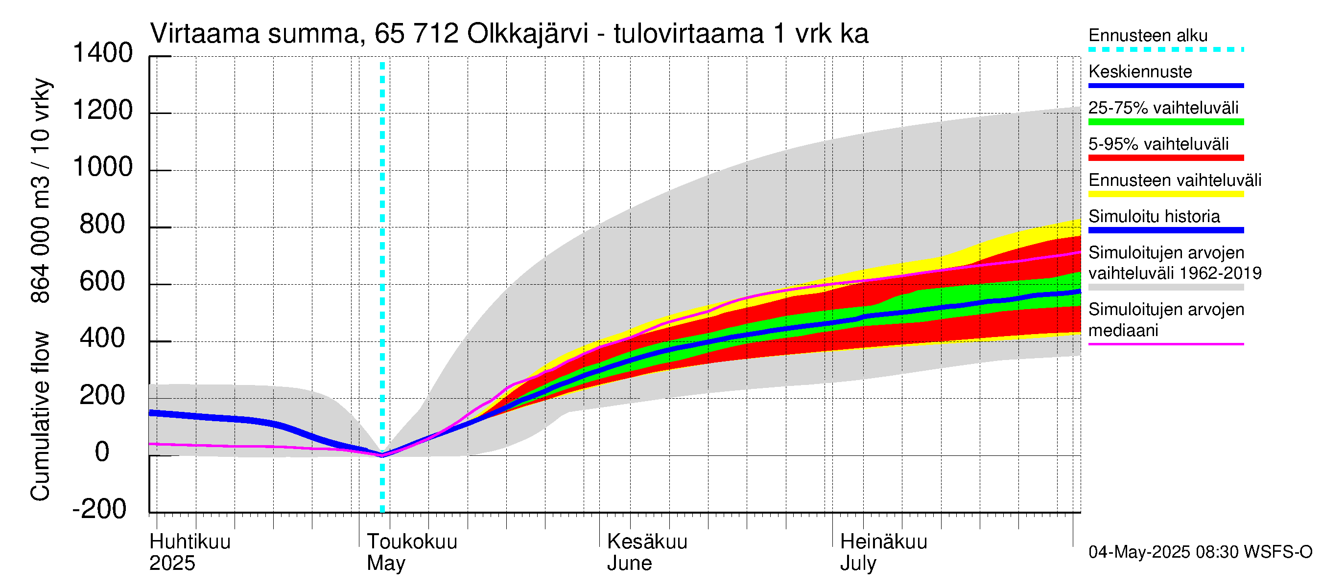Kemijoen vesistöalue - Olkkajärvi - Matkalampi: Tulovirtaama - summa