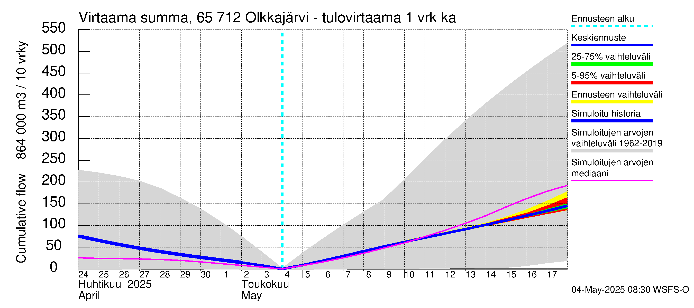 Kemijoen vesistöalue - Olkkajärvi - Matkalampi: Tulovirtaama - summa