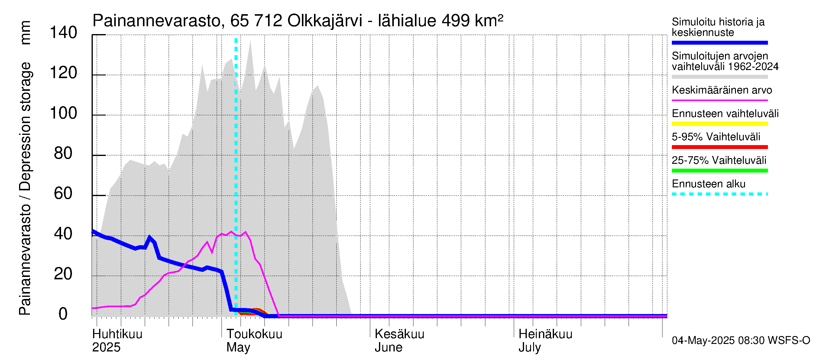 Kemijoen vesistöalue - Olkkajärvi - Matkalampi: Painannevarasto