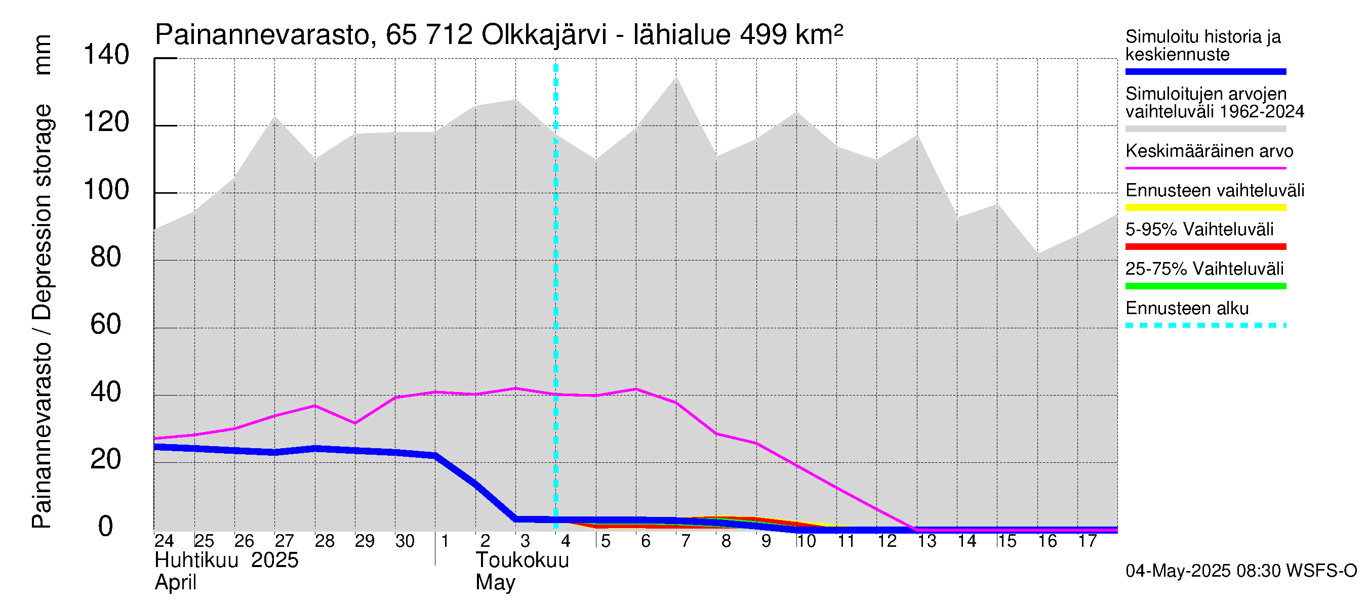 Kemijoen vesistöalue - Olkkajärvi - Matkalampi: Painannevarasto