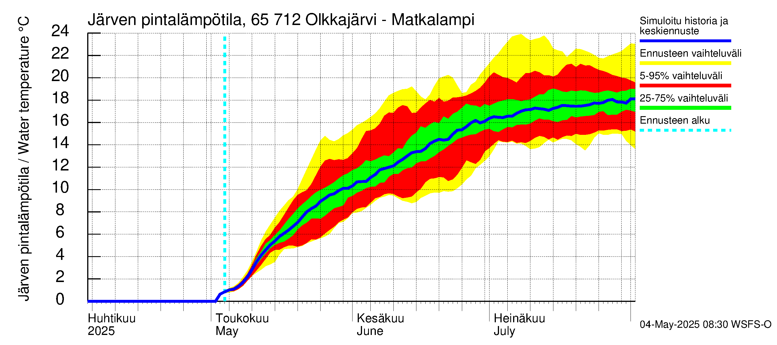 Kemijoen vesistöalue - Olkkajärvi - Matkalampi: Järven pintalämpötila