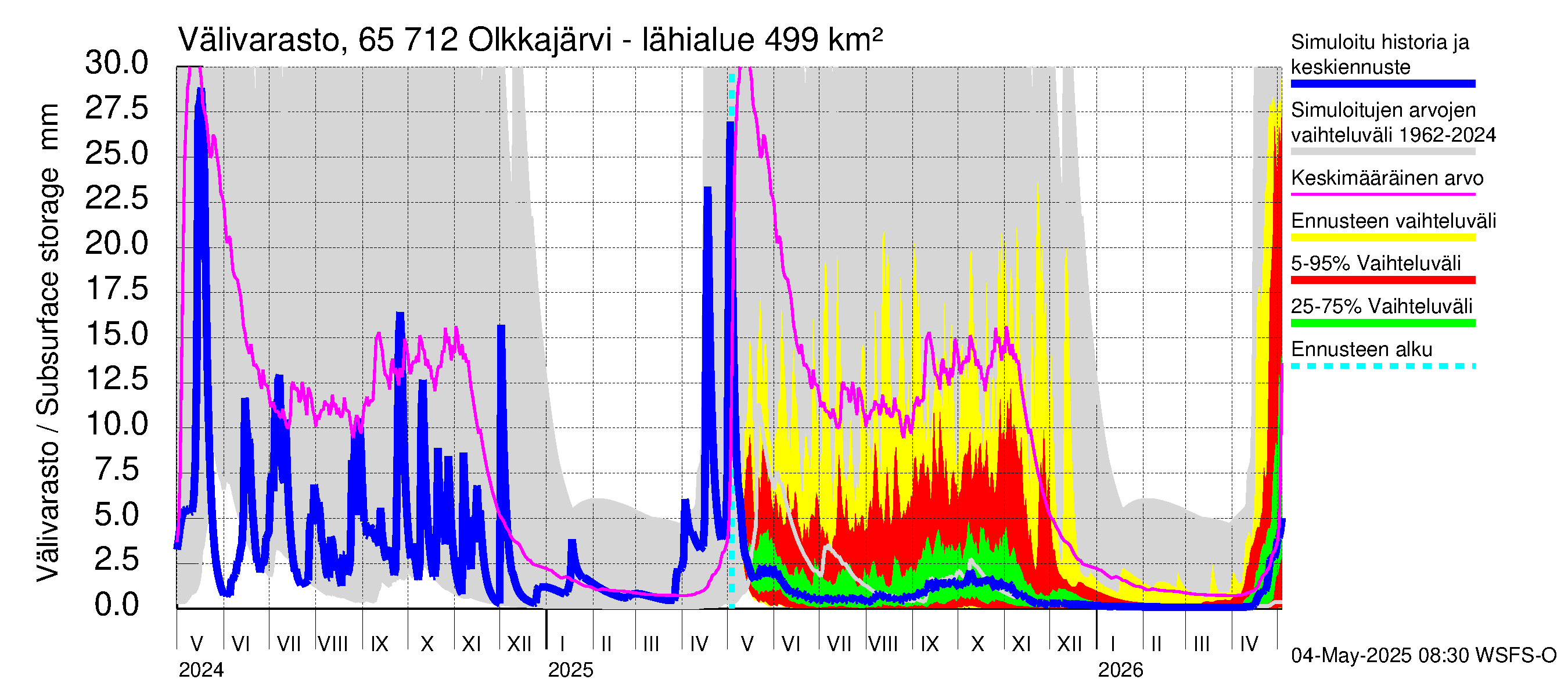Kemijoen vesistöalue - Olkkajärvi - Matkalampi: Välivarasto