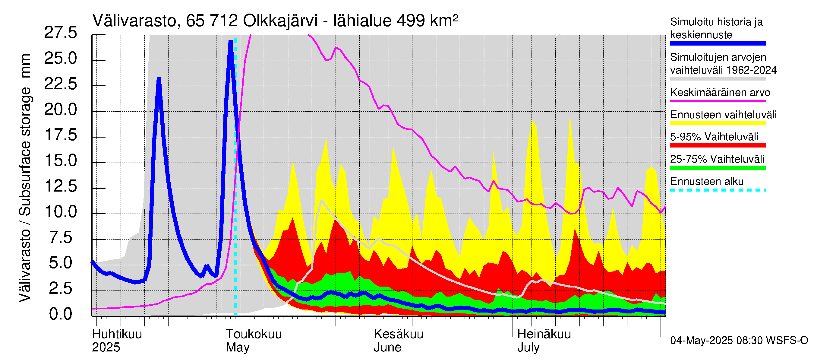 Kemijoen vesistöalue - Olkkajärvi - Matkalampi: Välivarasto