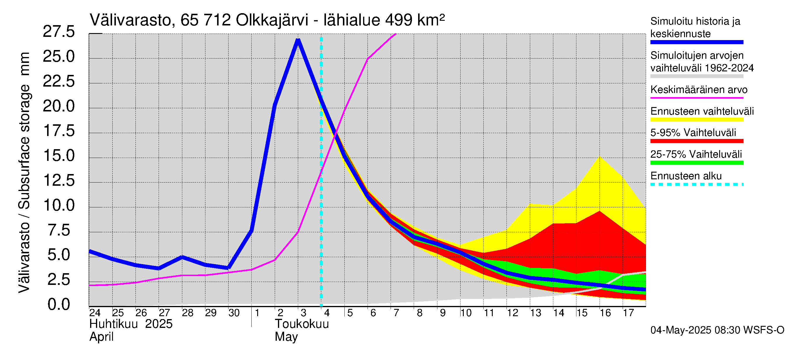 Kemijoen vesistöalue - Olkkajärvi - Matkalampi: Välivarasto