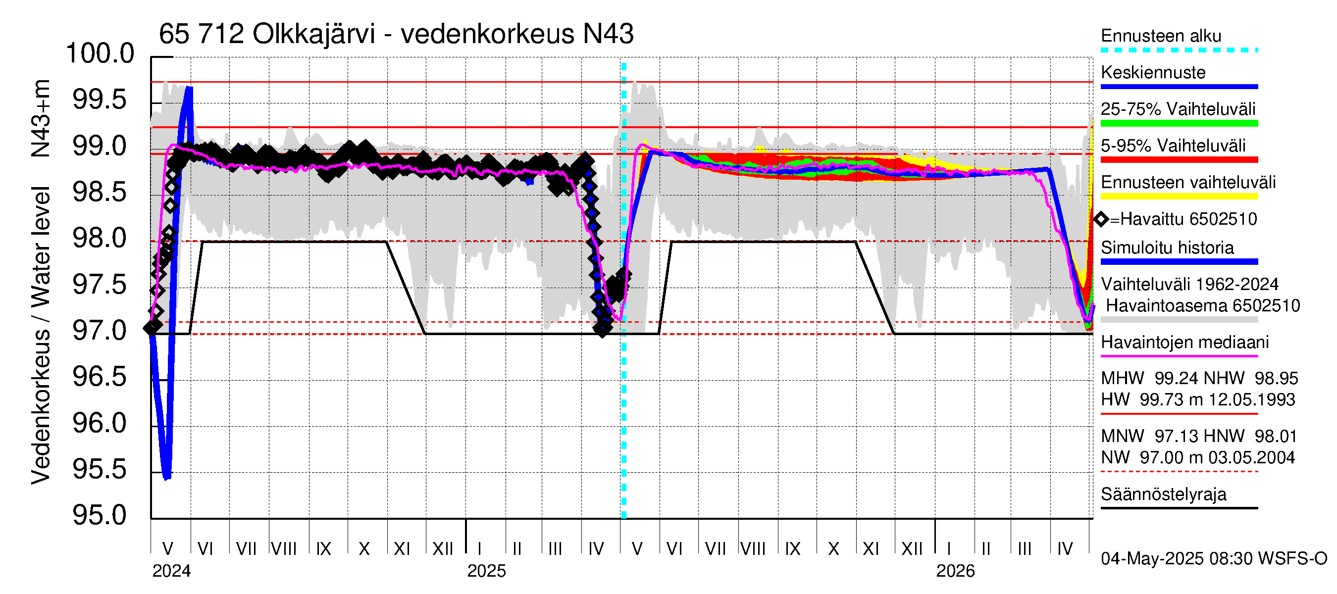Kemijoen vesistöalue - Olkkajärvi - Matkalampi: Vedenkorkeus - jakaumaennuste