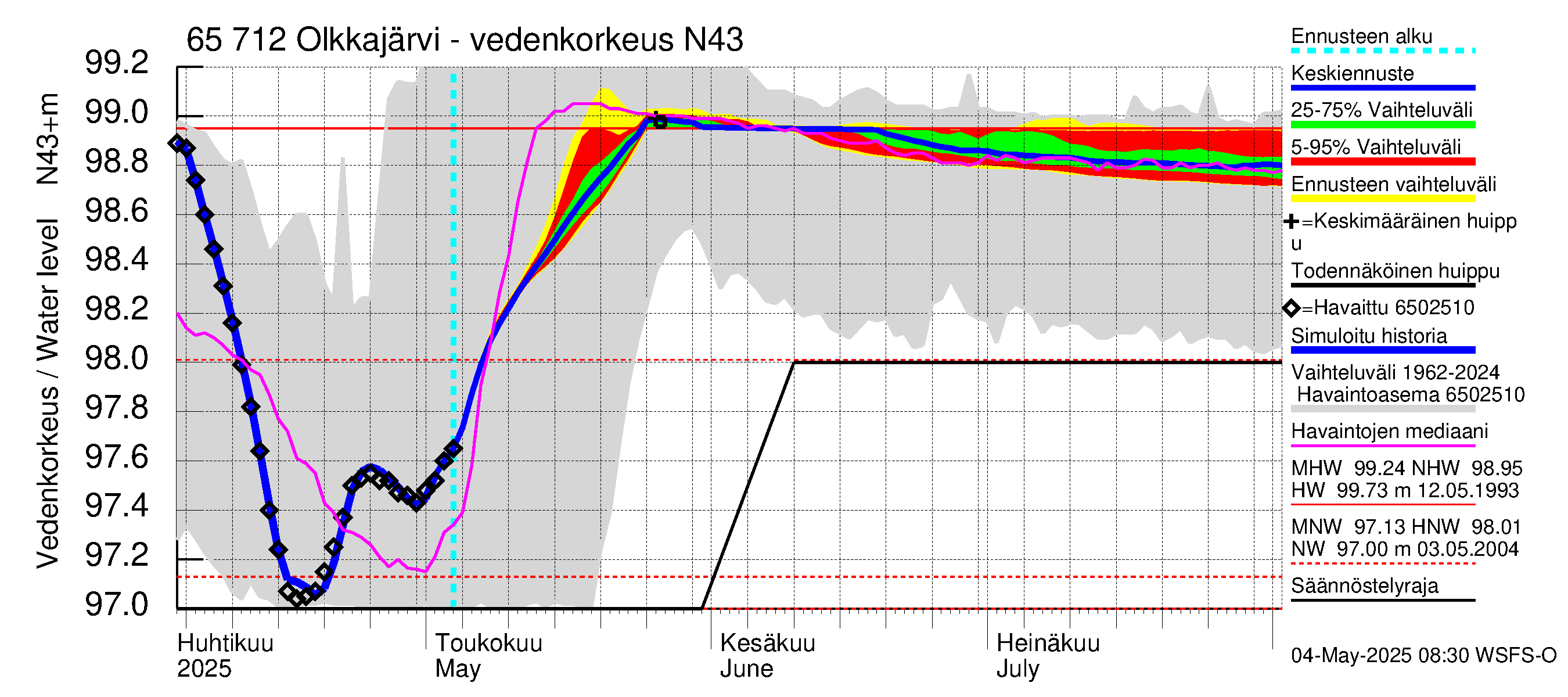Kemijoen vesistöalue - Olkkajärvi - Matkalampi: Vedenkorkeus - jakaumaennuste