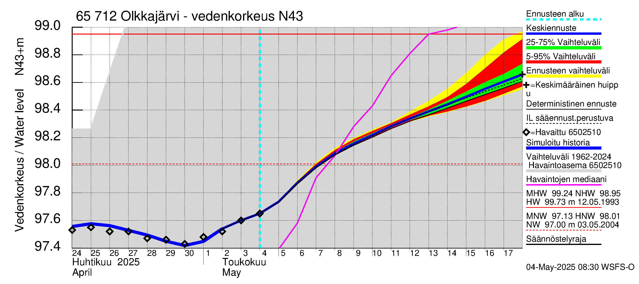 Kemijoen vesistöalue - Olkkajärvi - Matkalampi: Vedenkorkeus - jakaumaennuste