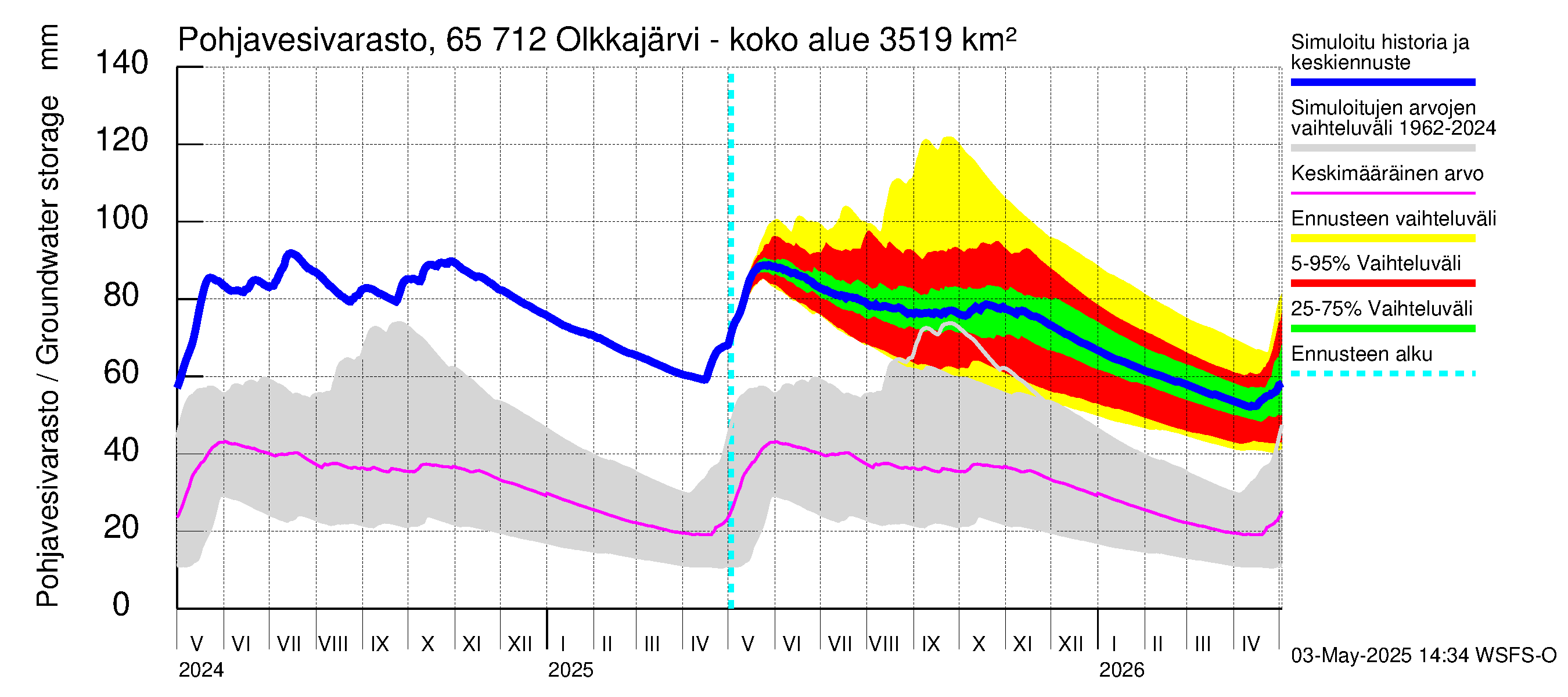 Kemijoen vesistöalue - Olkkajärvi - Matkalampi: Pohjavesivarasto