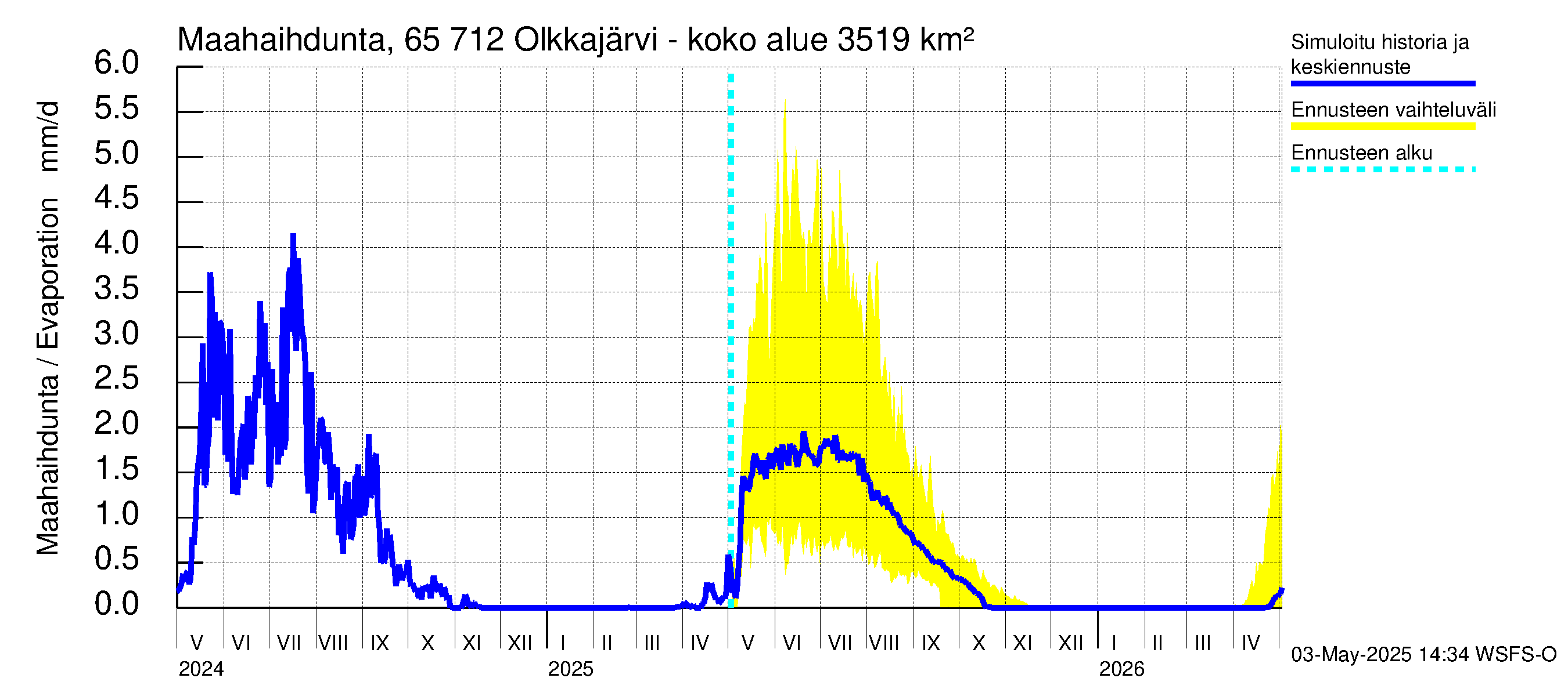 Kemijoen vesistöalue - Olkkajärvi - Matkalampi: Haihdunta maa-alueelta