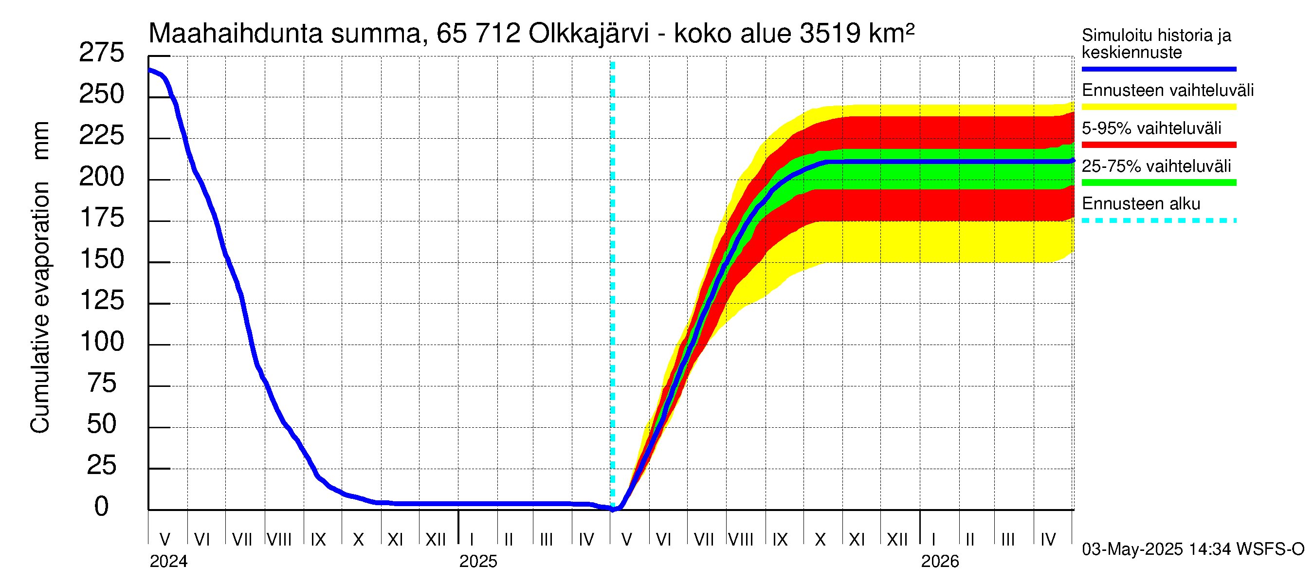 Kemijoen vesistöalue - Olkkajärvi - Matkalampi: Haihdunta maa-alueelta - summa
