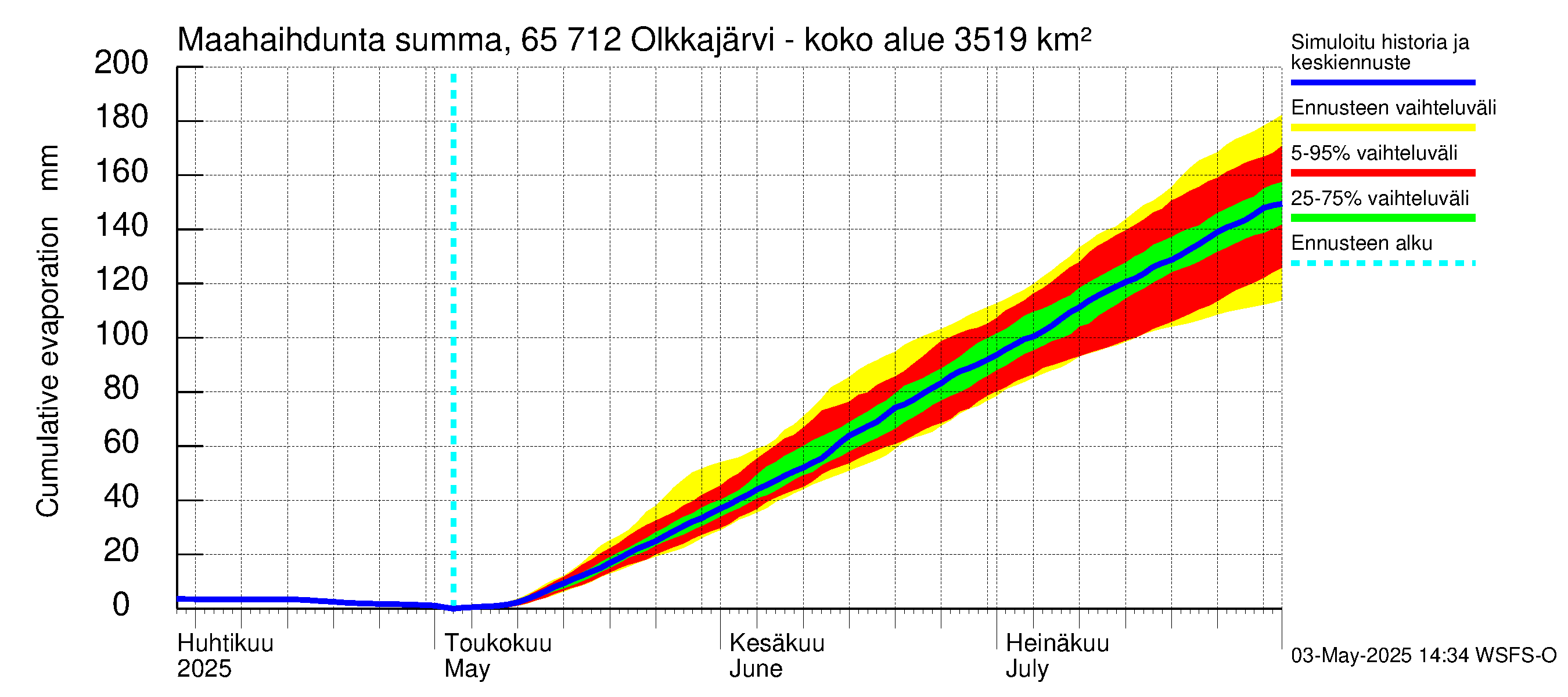 Kemijoen vesistöalue - Olkkajärvi - Matkalampi: Haihdunta maa-alueelta - summa