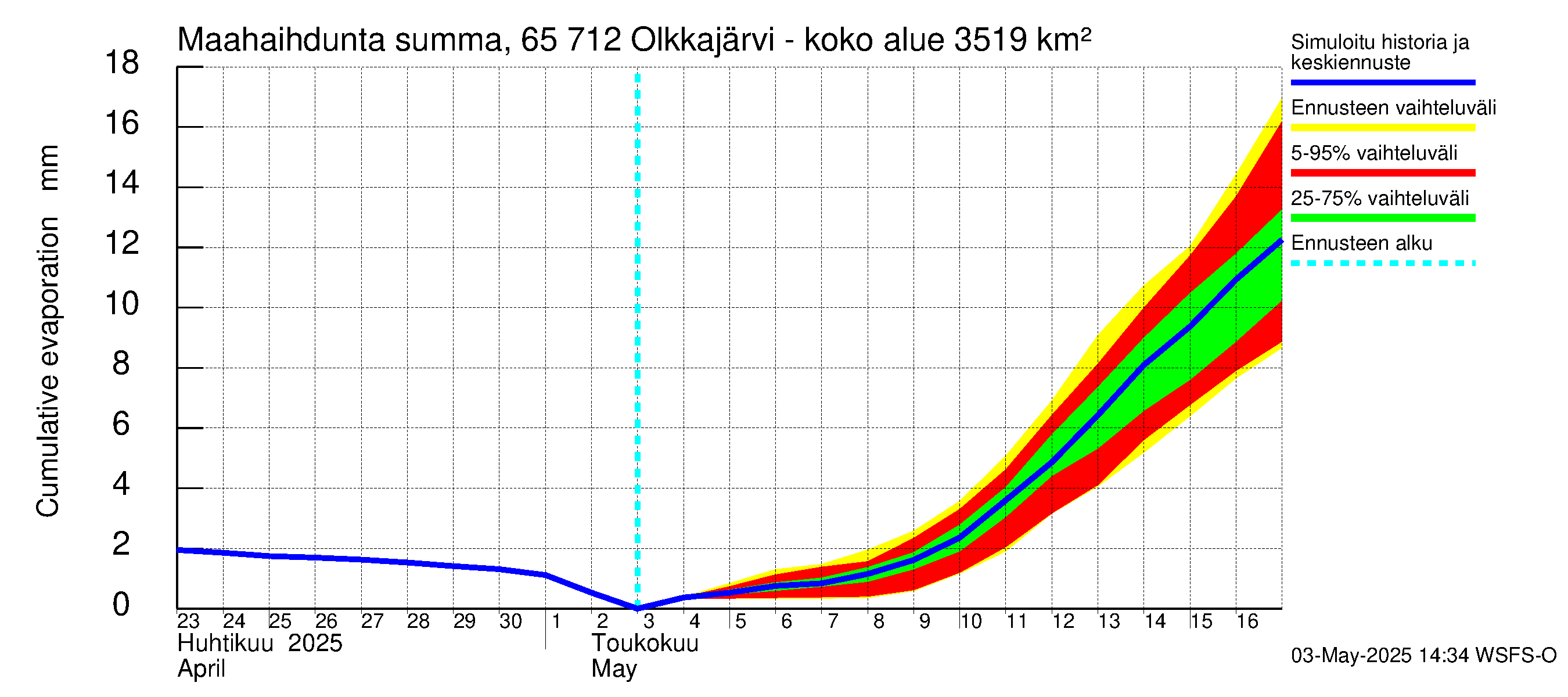 Kemijoen vesistöalue - Olkkajärvi - Matkalampi: Haihdunta maa-alueelta - summa