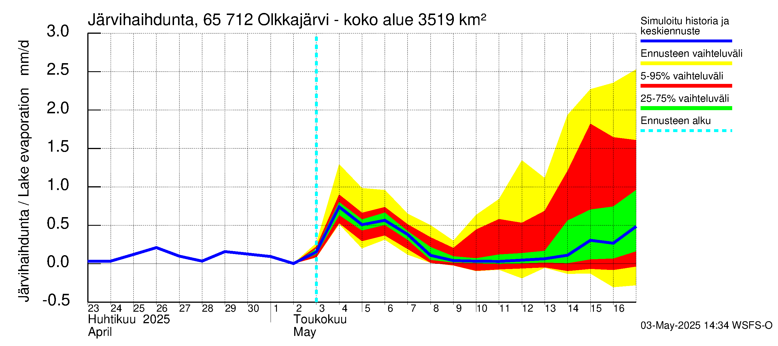 Kemijoen vesistöalue - Olkkajärvi - Matkalampi: Järvihaihdunta